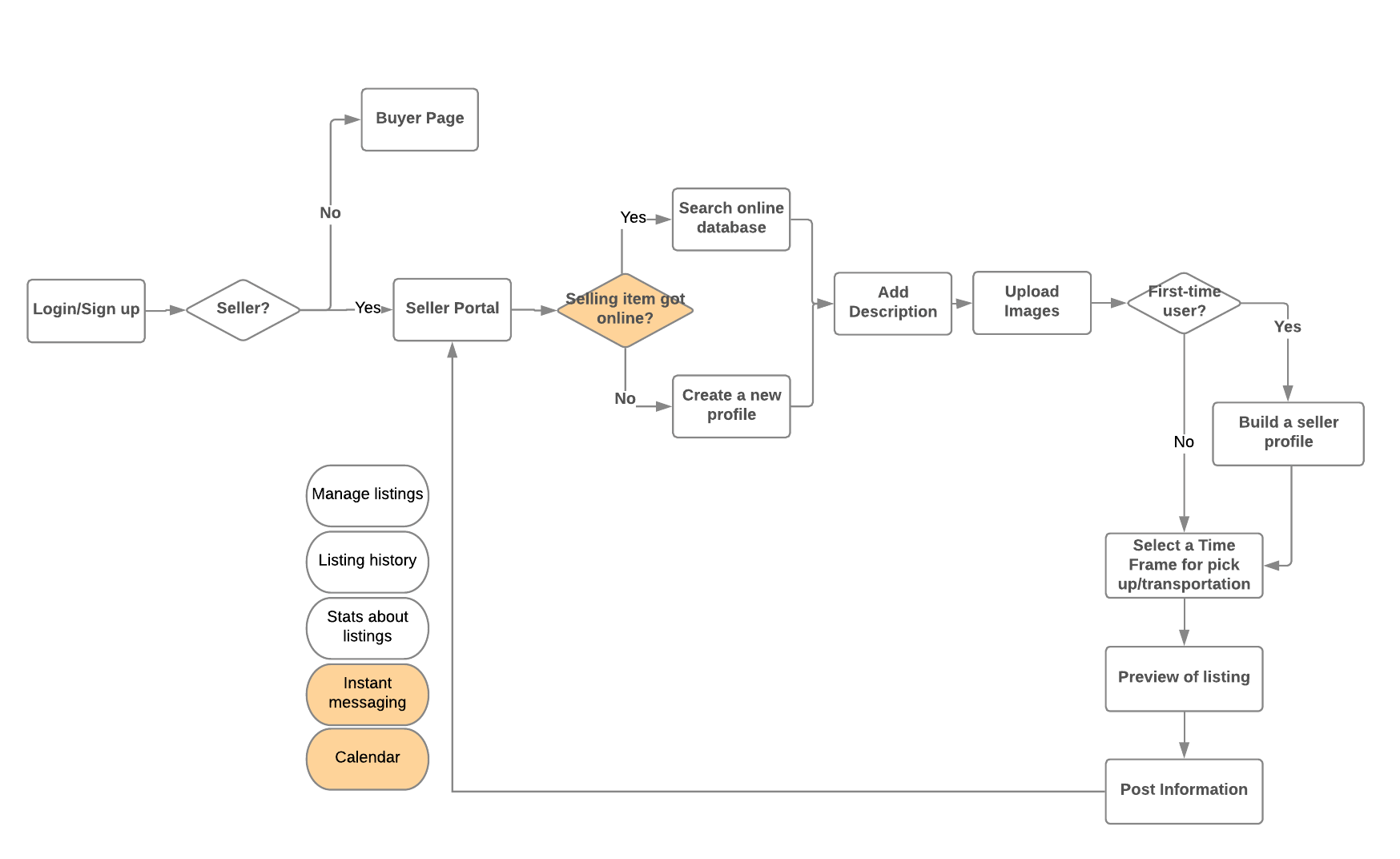  Sellers' workflow
