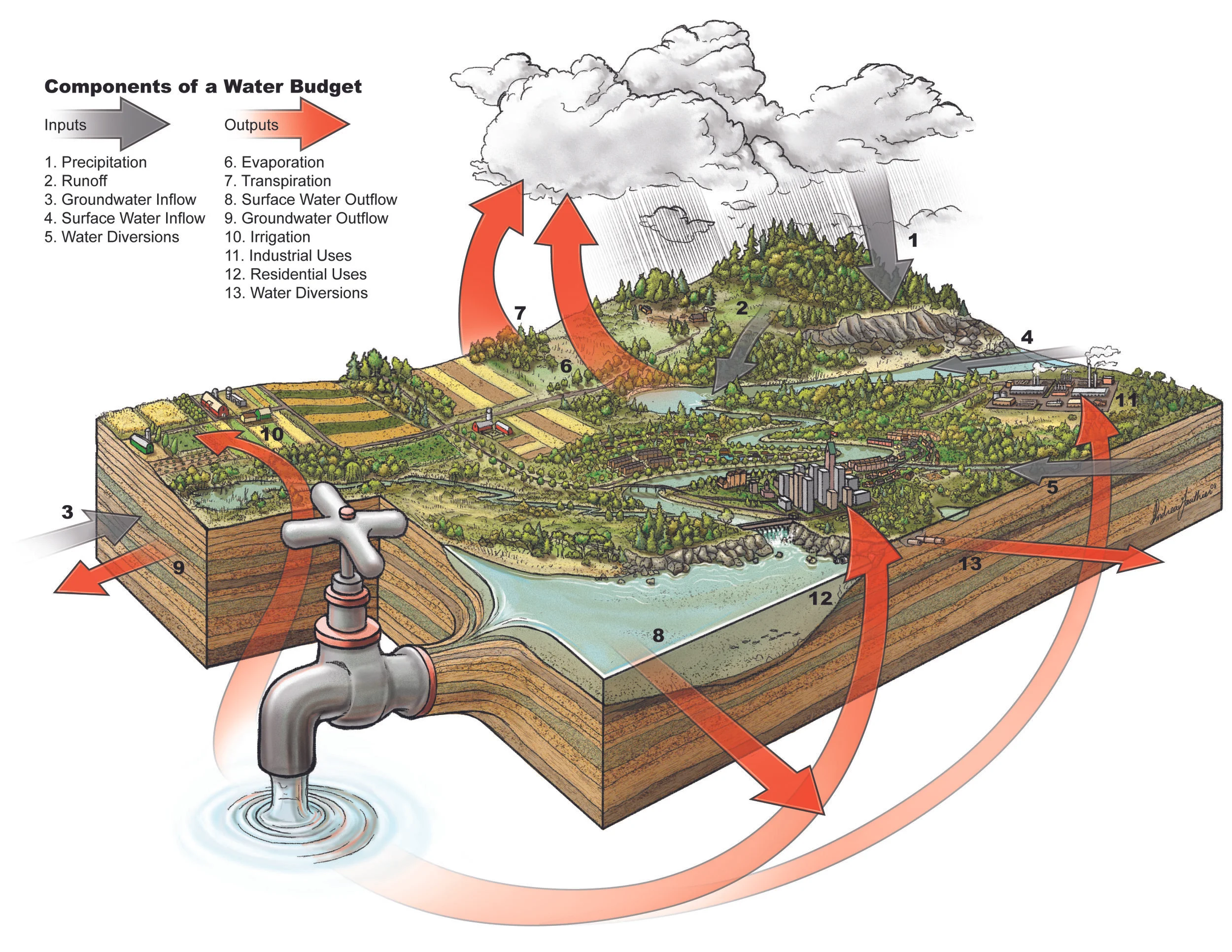 Gauthier_Water_budjet.jpg