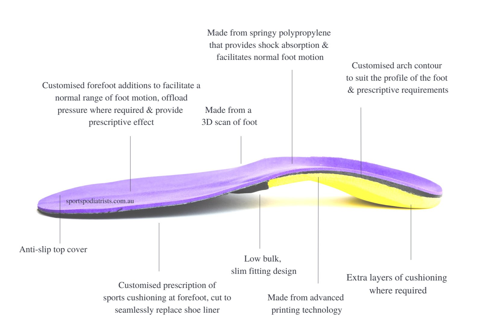 Comfortable soft orthotics