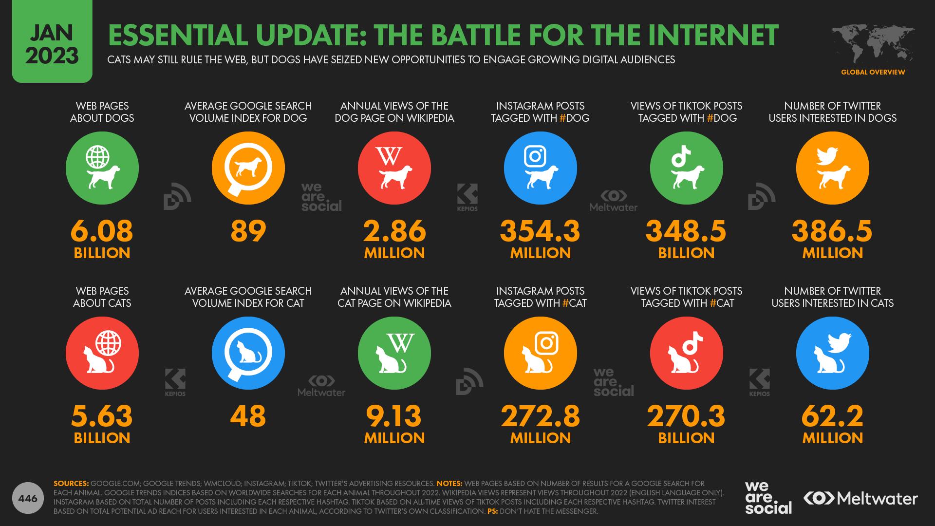 The Battle For The Internet 2023 Update January 2023 DataReportal