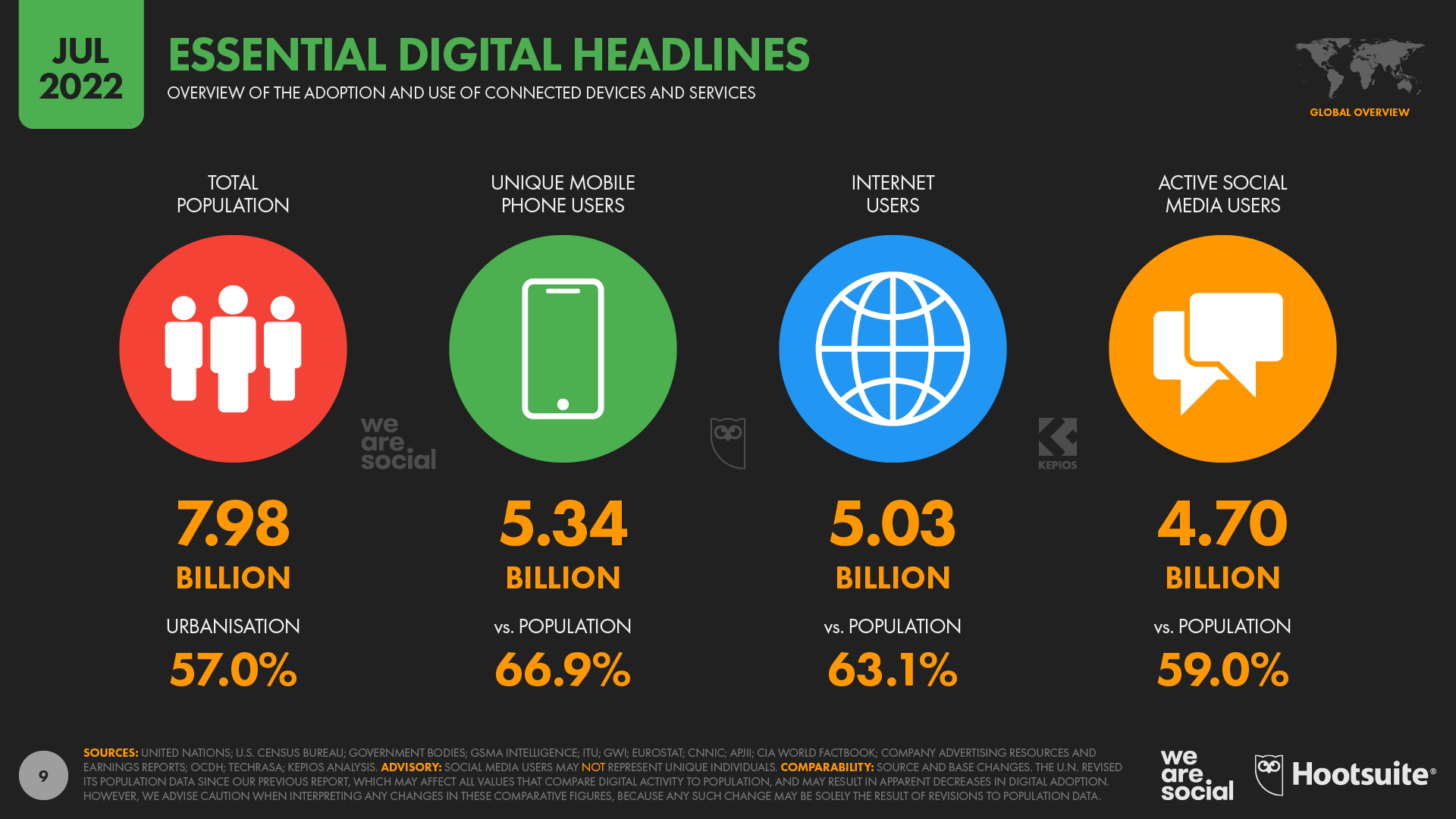 The Global State of Digital in July 2022 — DataReportal – Global Digital  Insights