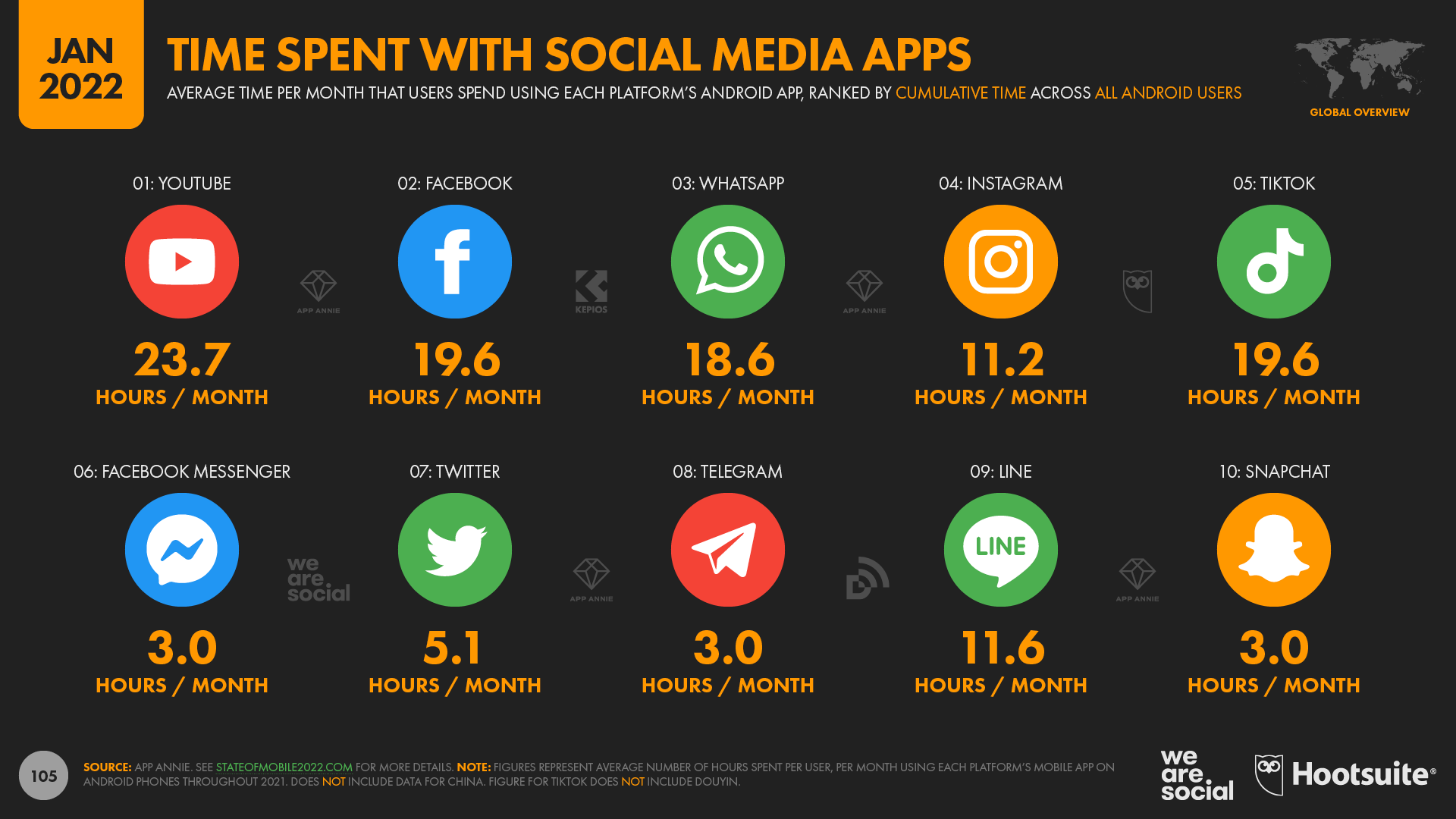 Time Spent with Social Media Platforms January 2022 DataReportal