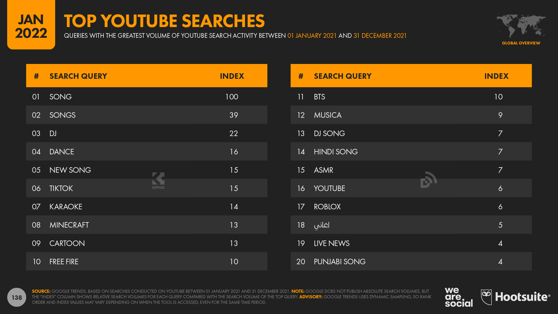 Top 20 YouTube Search Queries in 2021 January 2022 DataReportal