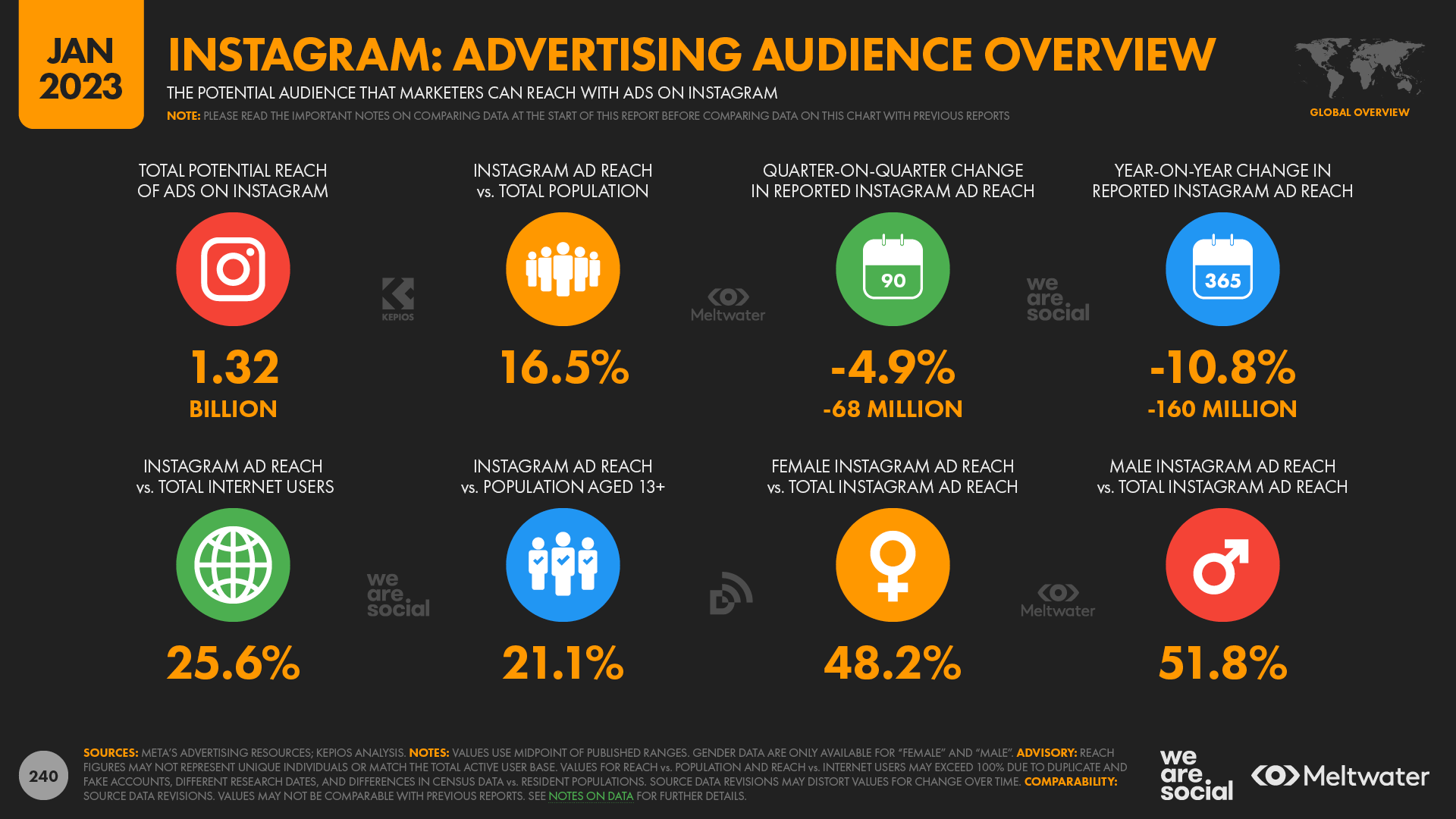 Instagram Global Advertising Audience Overview January 2023 DataReportal