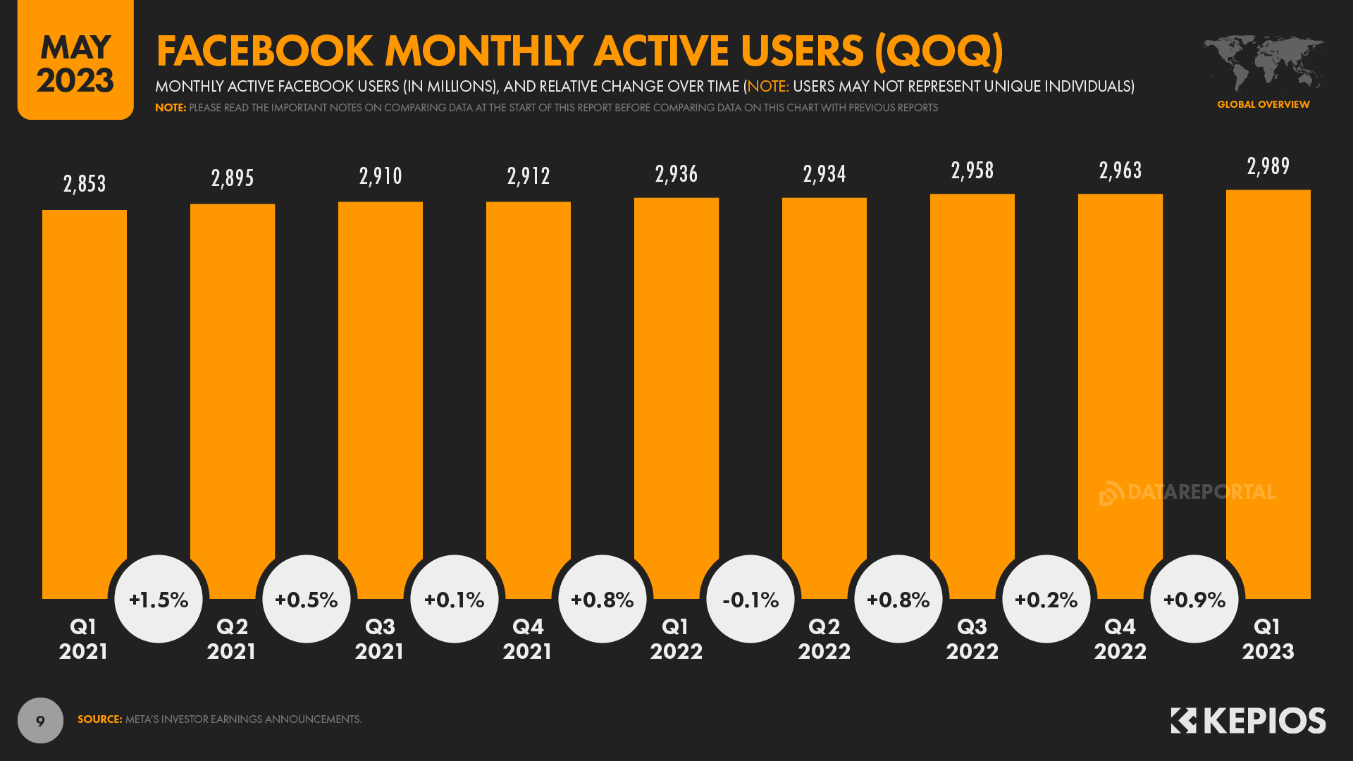 Facebook User and Growth Statistics to Know in 2024