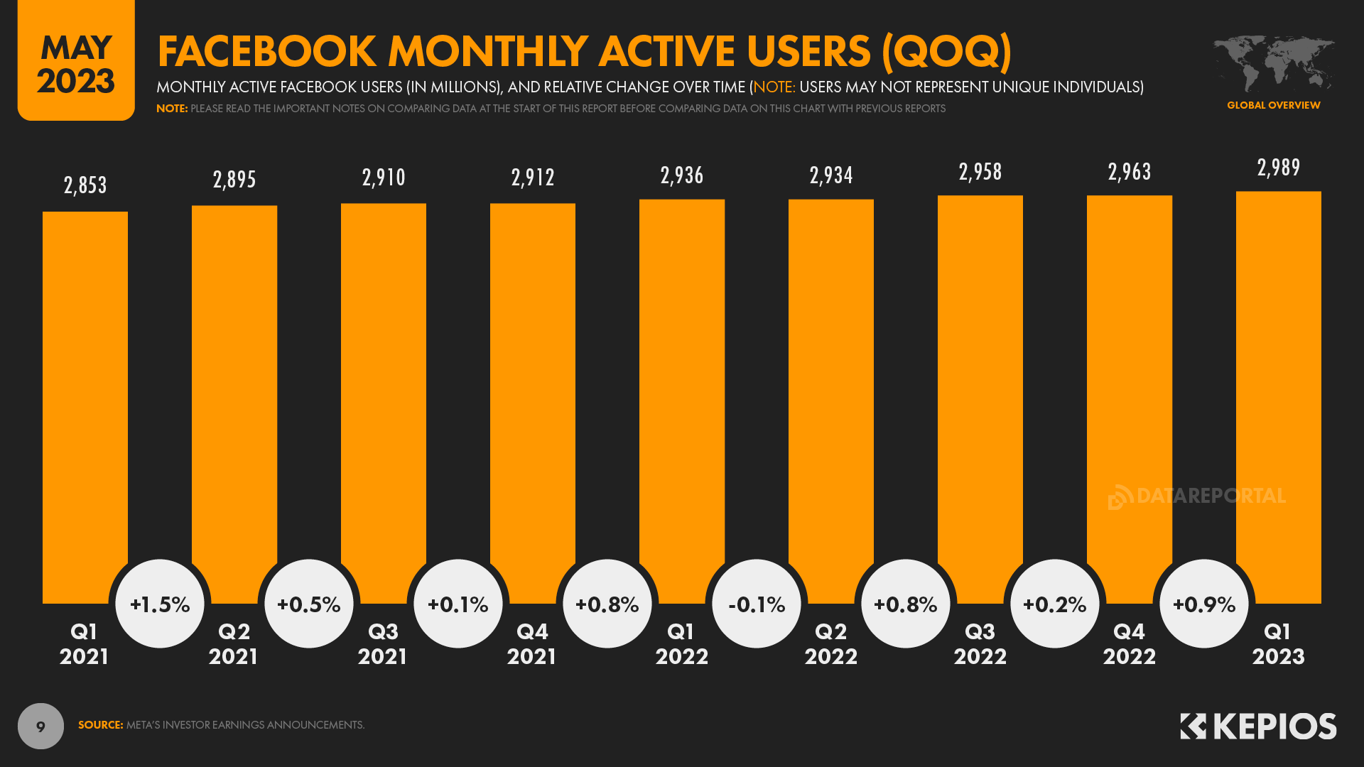 Facebook Monthly Active Users Over Time April 2023 DataReportal