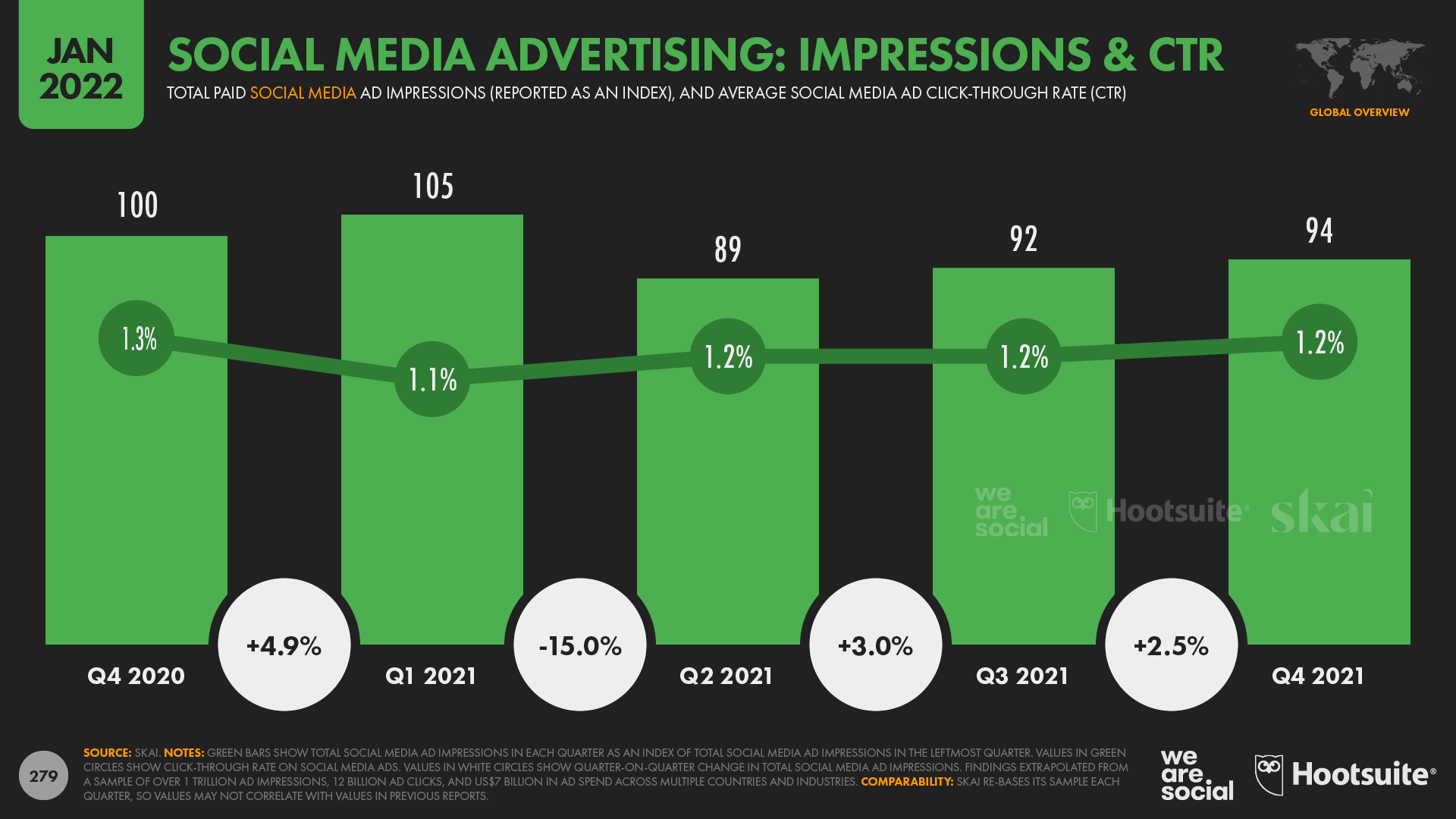 Change in the Number of Social Media Ad Impressions Served Over Time January 2022 DataReportal
