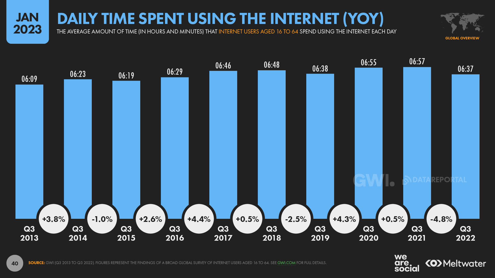 Internet Time Spent Annual Timeline January 2023 DataReportal