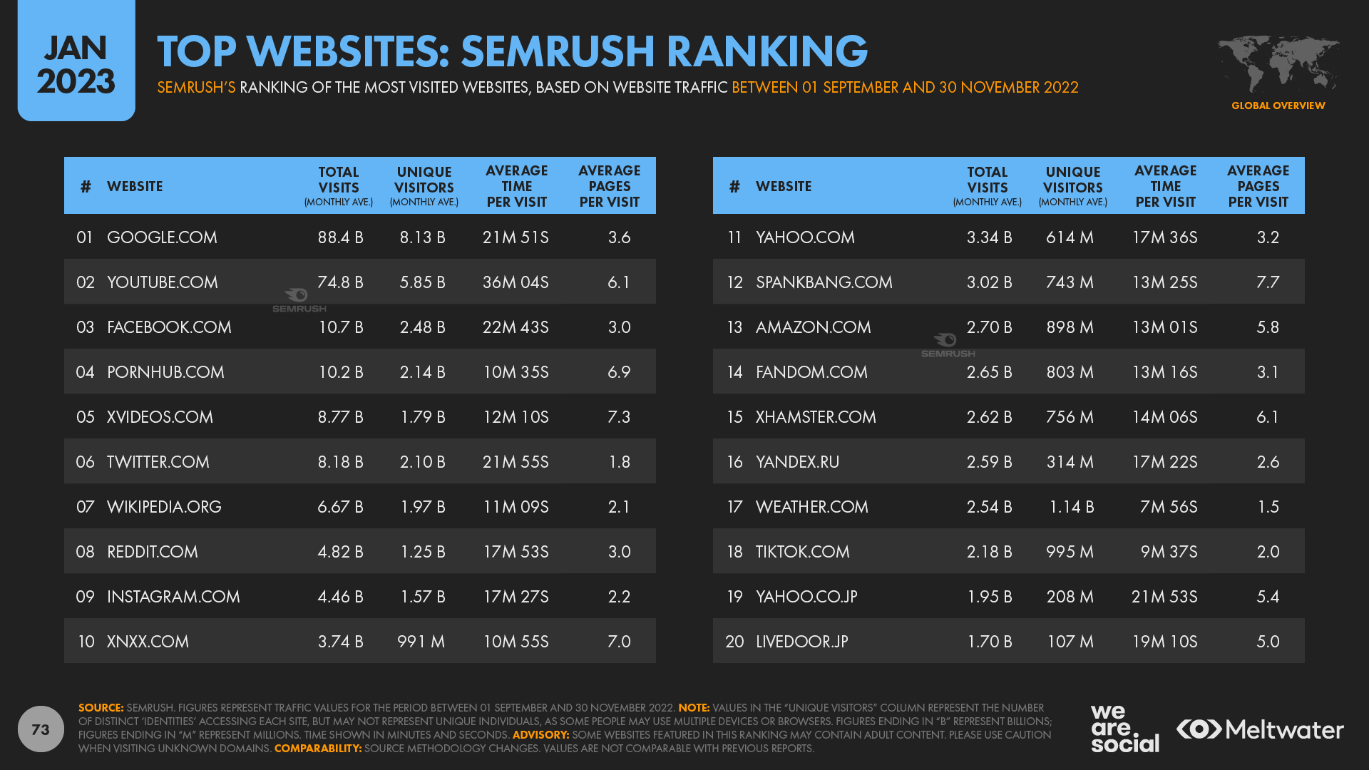 Global Website Traffic Ranking Semrush January 2023 DataReportal