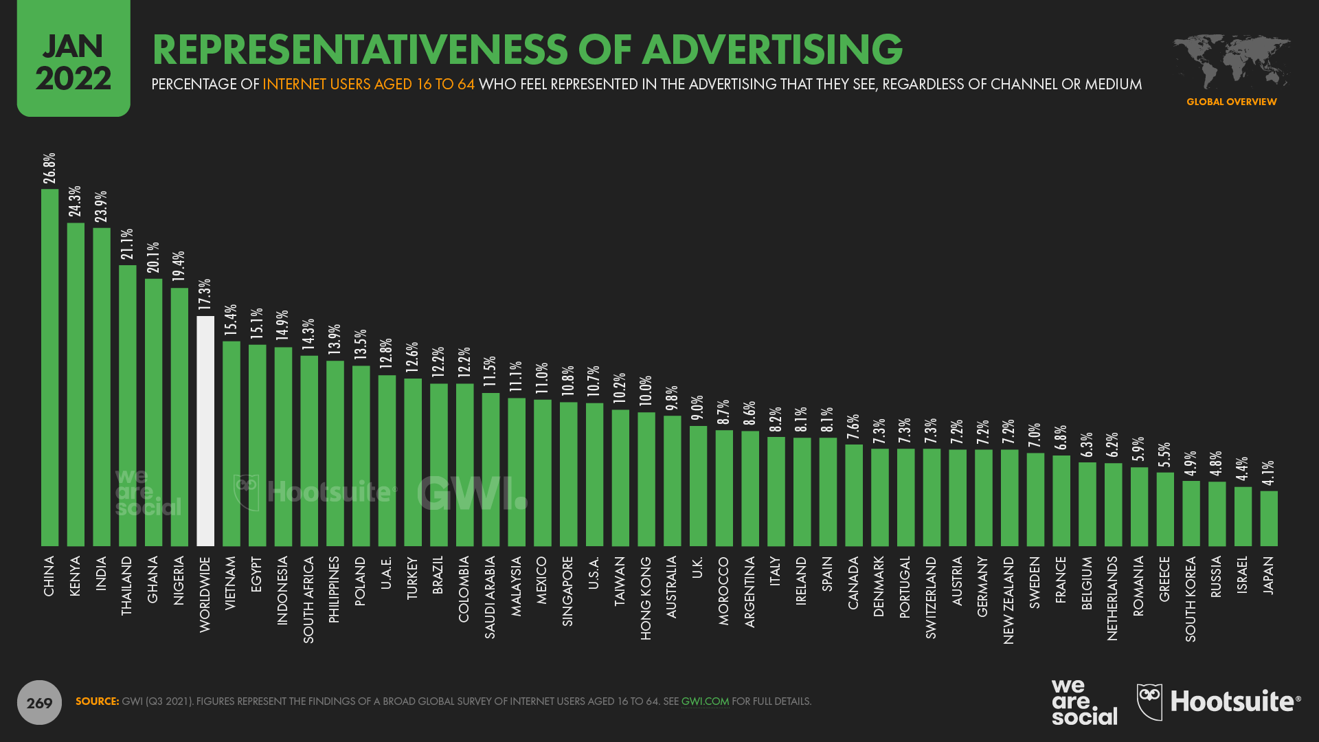Representativeness of Advertising by Country January 2022 DataReportal