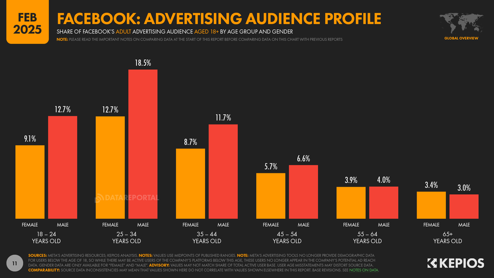 Facebook Users, Stats, Data, Trends, and More — DataReportal – Global ...