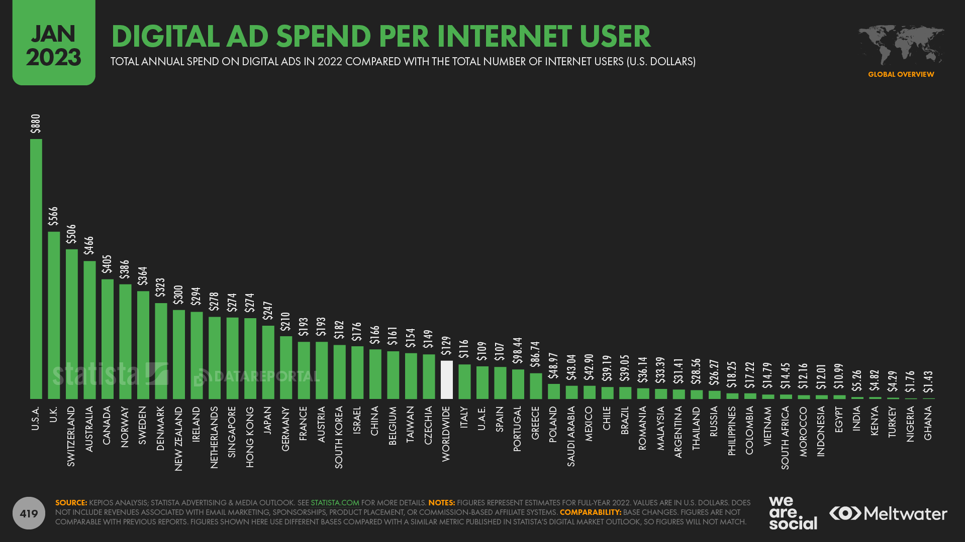 Digital Ad Spend Per Internet User By Country January 2023 DataReportal