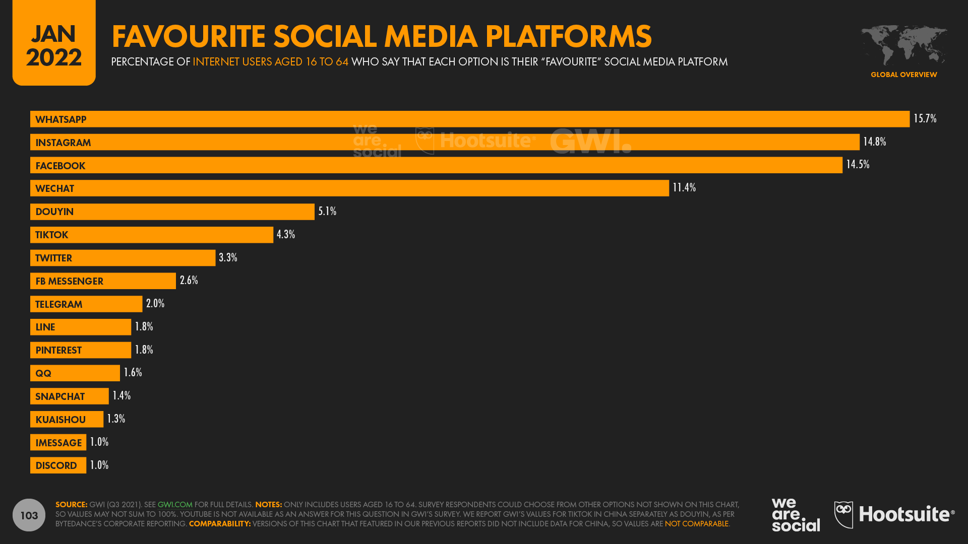 The World's Favourite Social Media Platforms January 2022 DataReportal