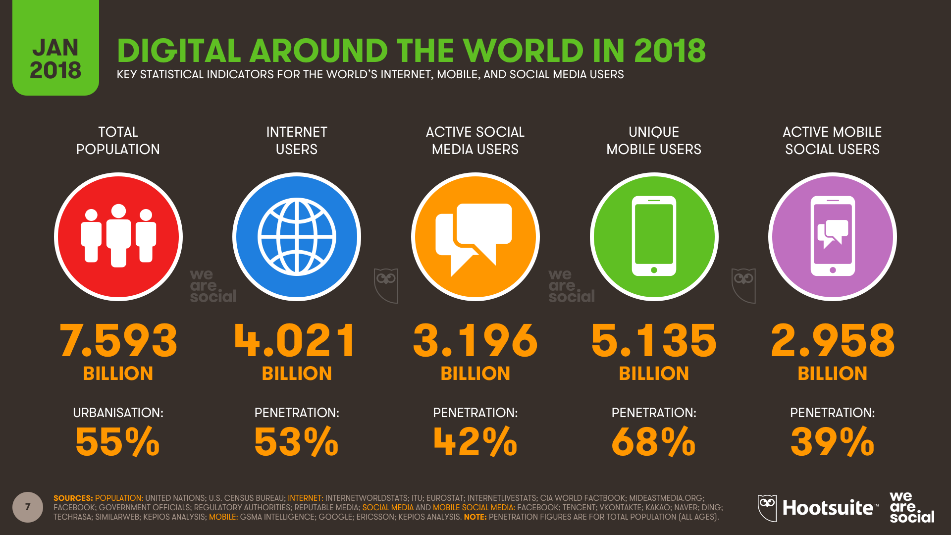 Global Digital Overview January 2018 DataReportal