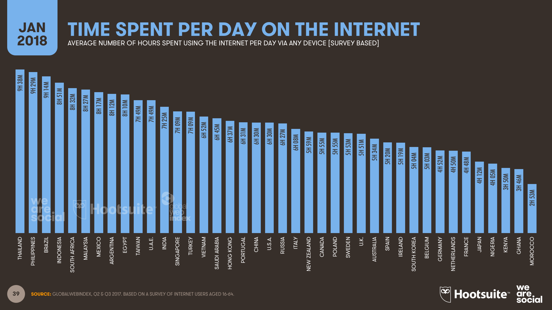 Time Spent on The Internet Per Day January 2018 DataReportal