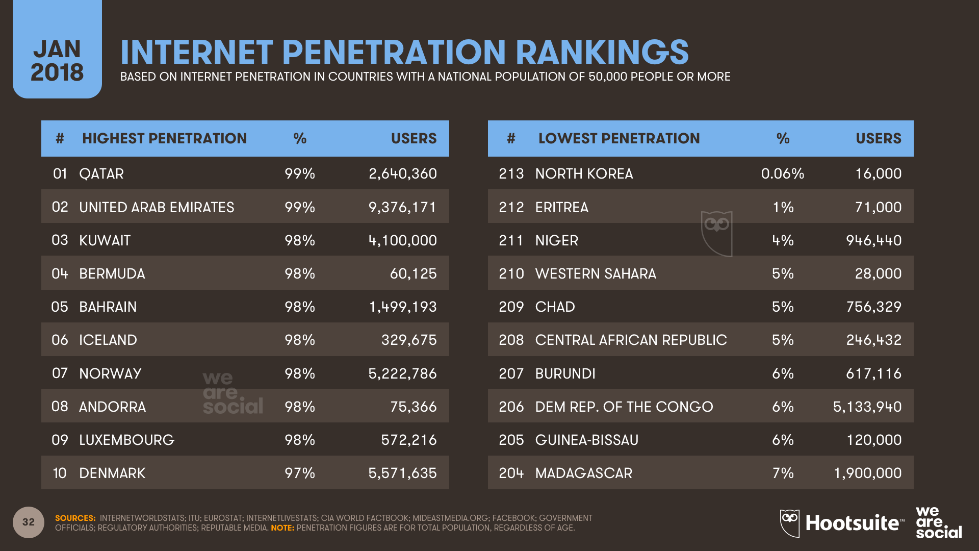 Internet Penetration Country Rankings January 2018 DataReportal