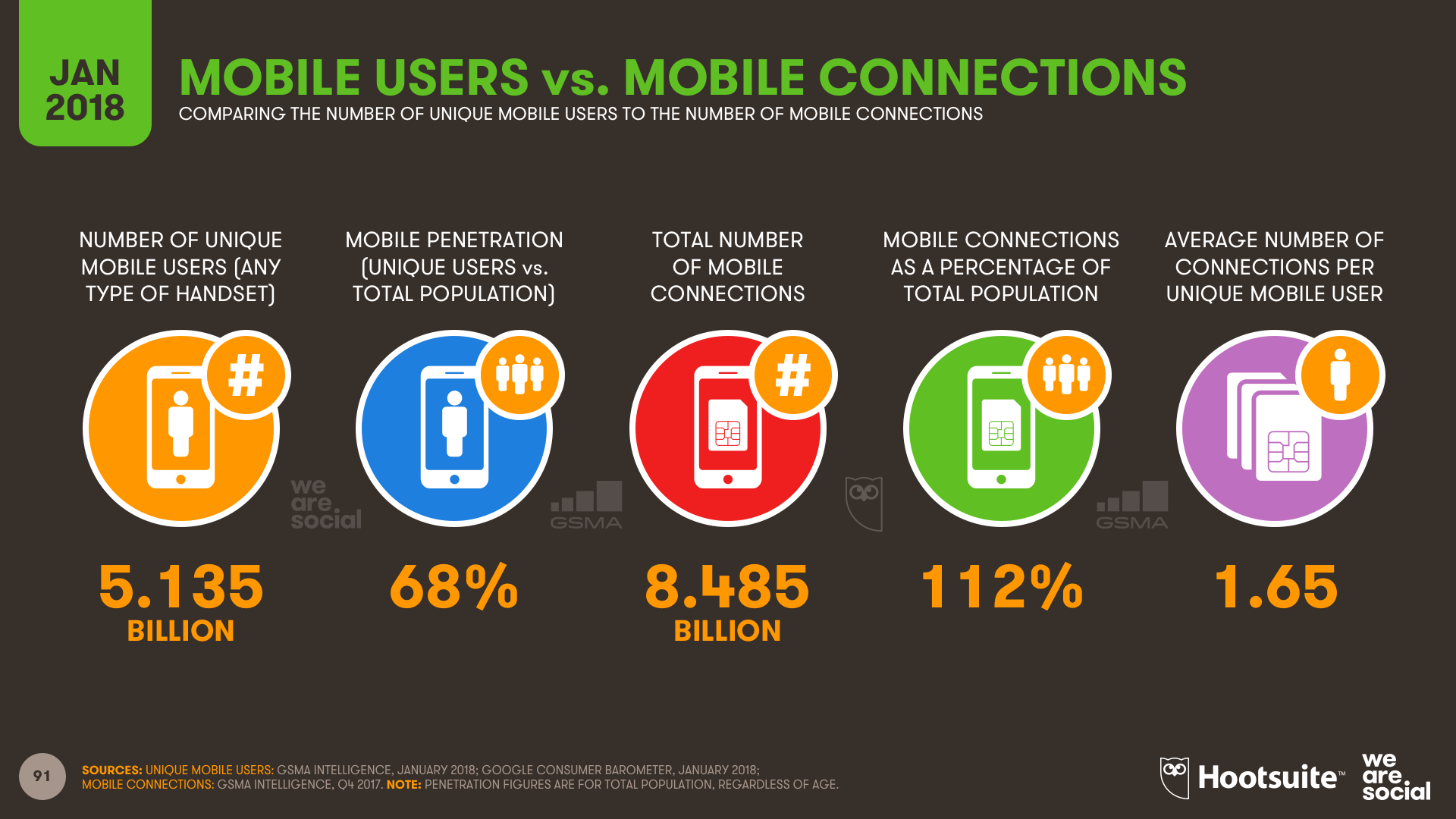 Unique Mobile Users vs Mobile Connections January 2018 DataReportal
