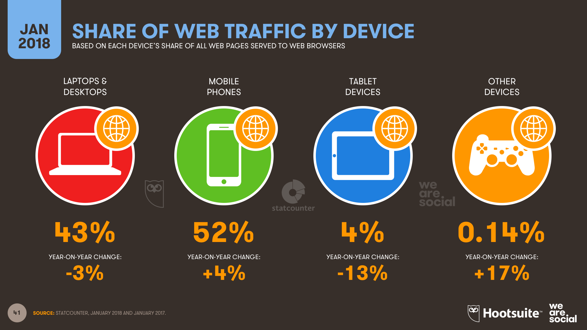 Share of Web Traffic by Device January 2018 DataReportal