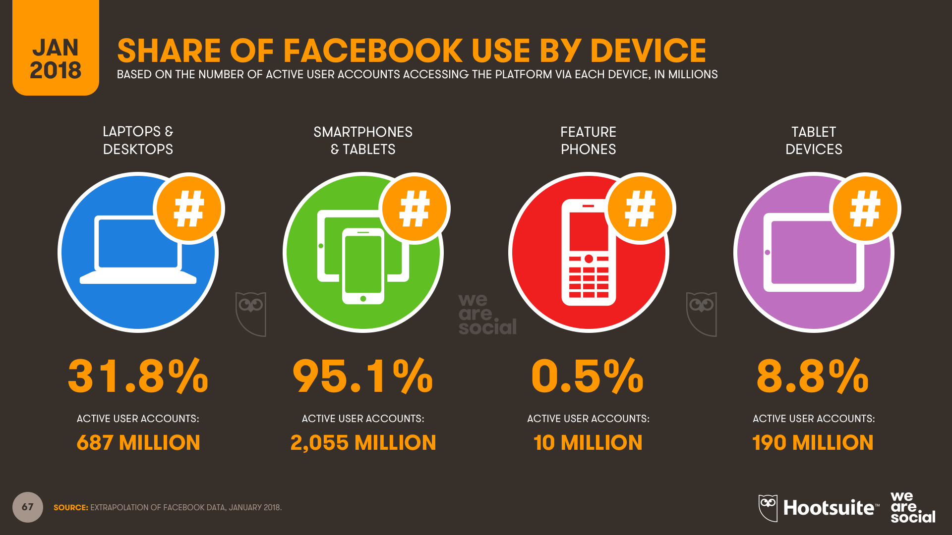 Share of Facebook Use by Device January 2018 DataReportal