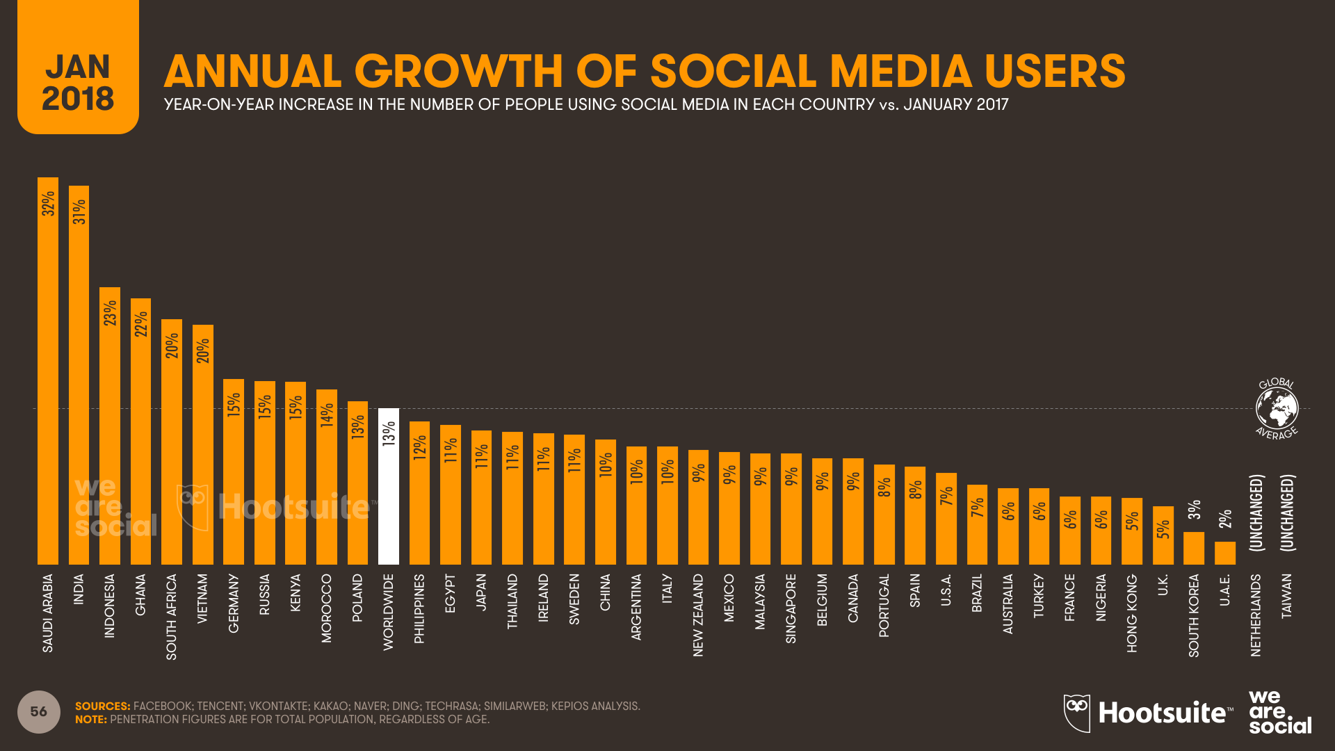 Annual Growth in Social Media Users by Country January 2018 DataReportal