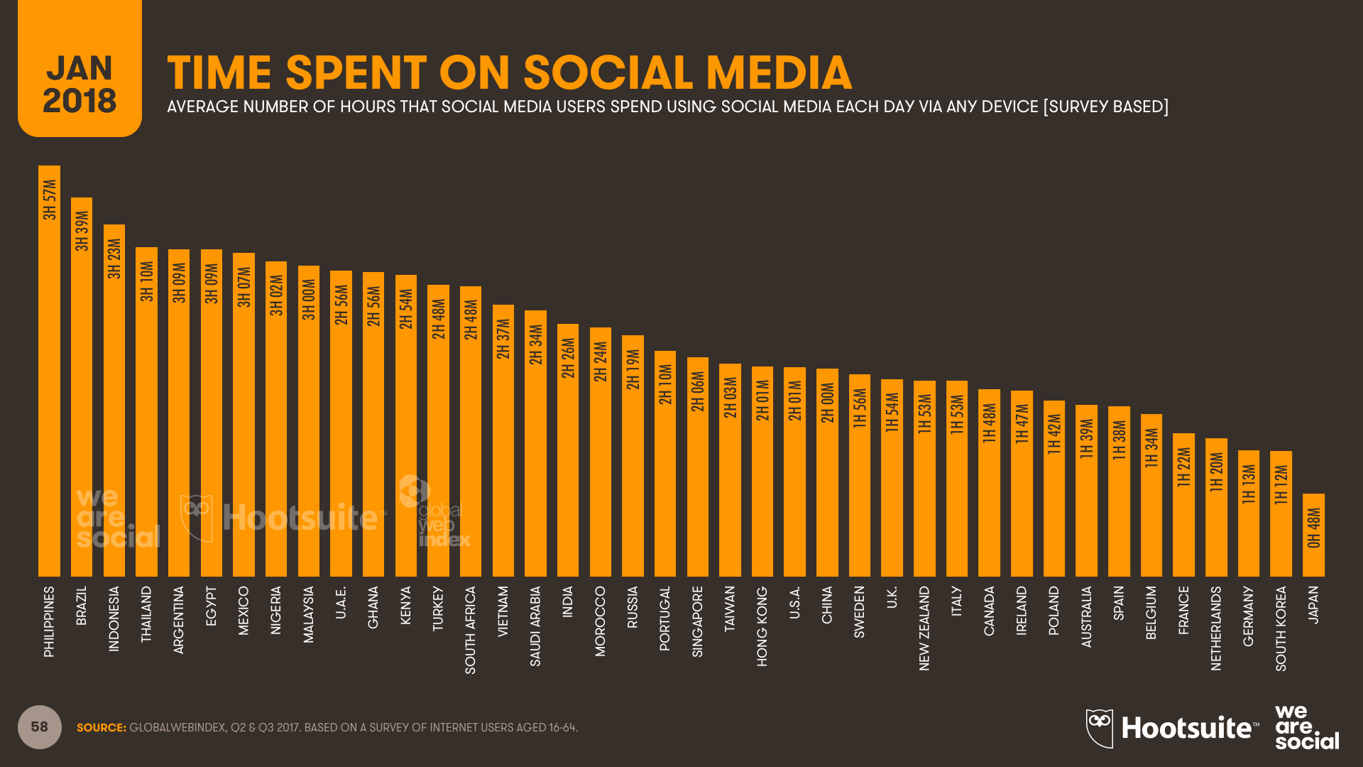 Time Spent on Social Media by Country January 2018 DataReportal