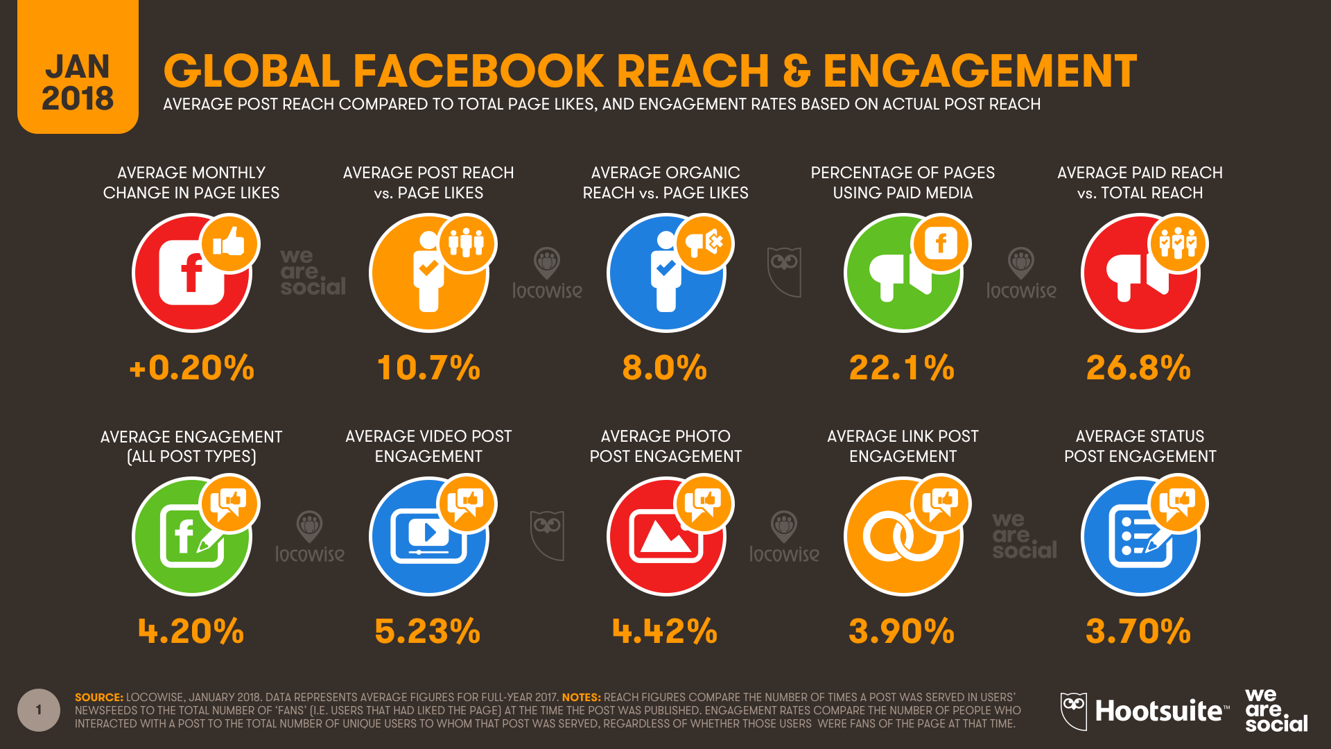Facebook Average Global Reach and Engagement January 2018 DataReportal