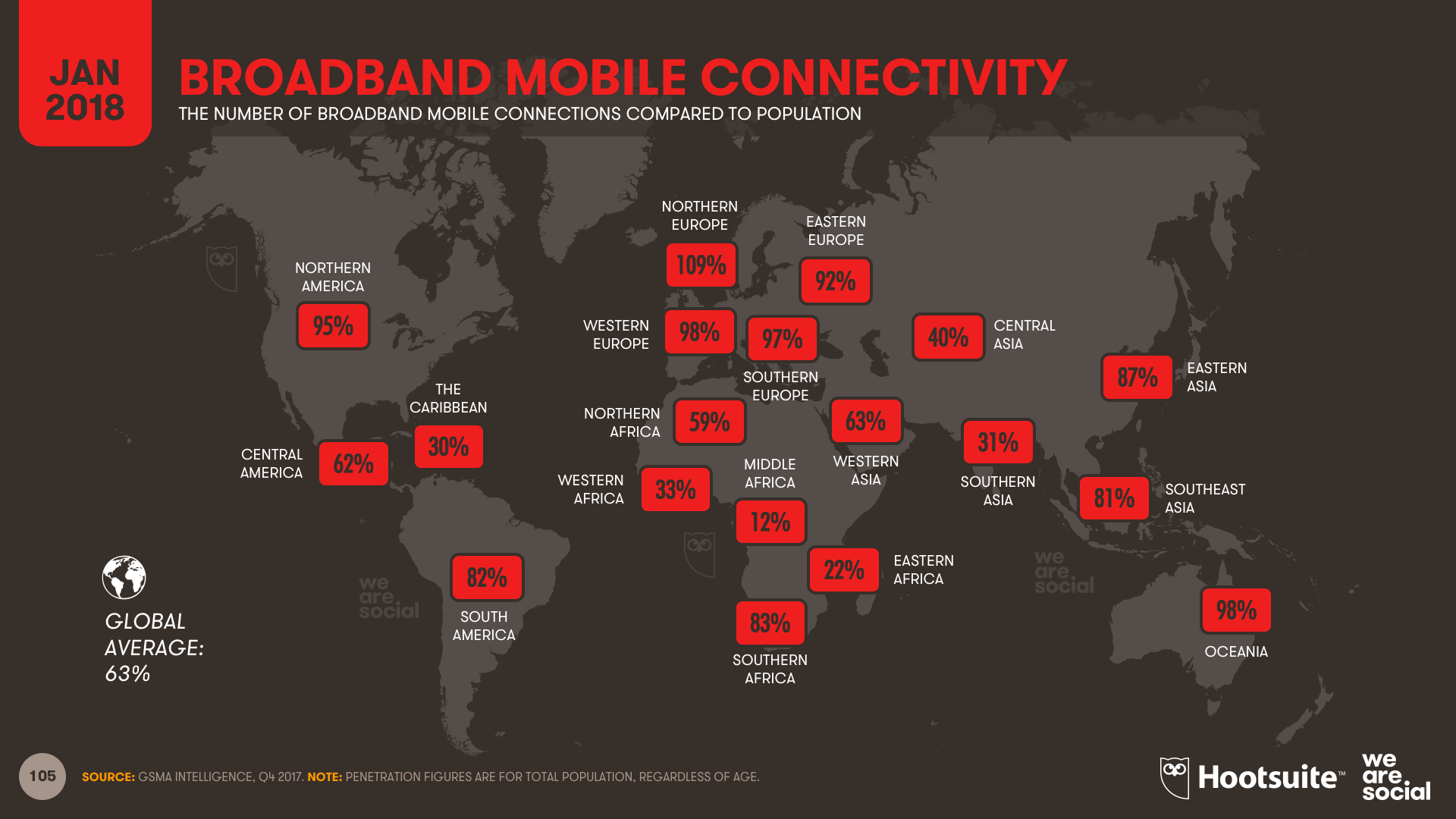 Mobile Broadband Penetration by Region January 2018 DataReportal