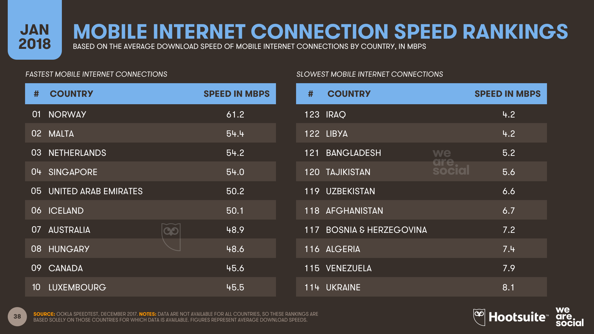 Mobile Connection Speed Country Ranking January 2018 DataReportal