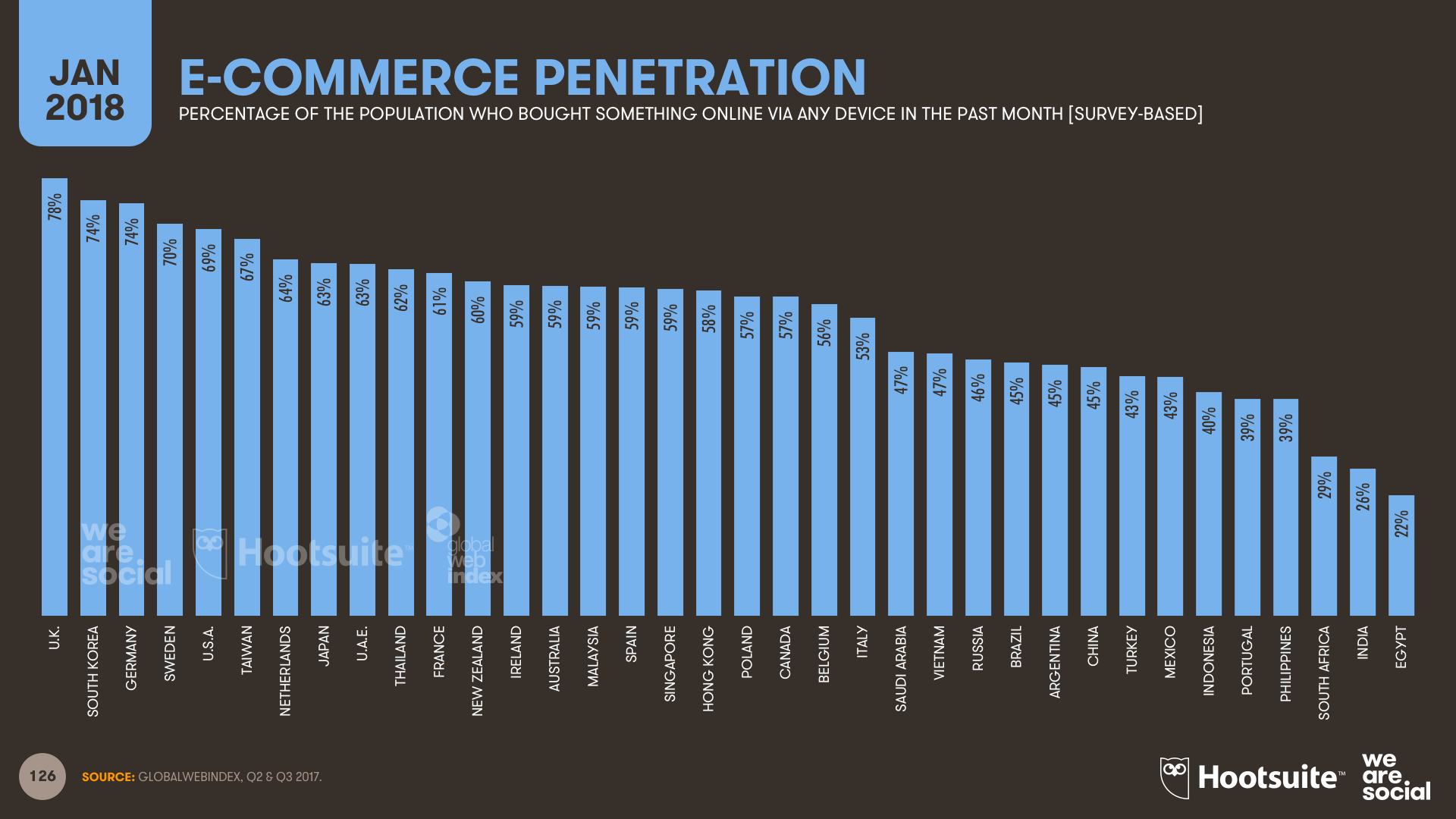 E-commerce Penetration by Country January 2018 DataReportal