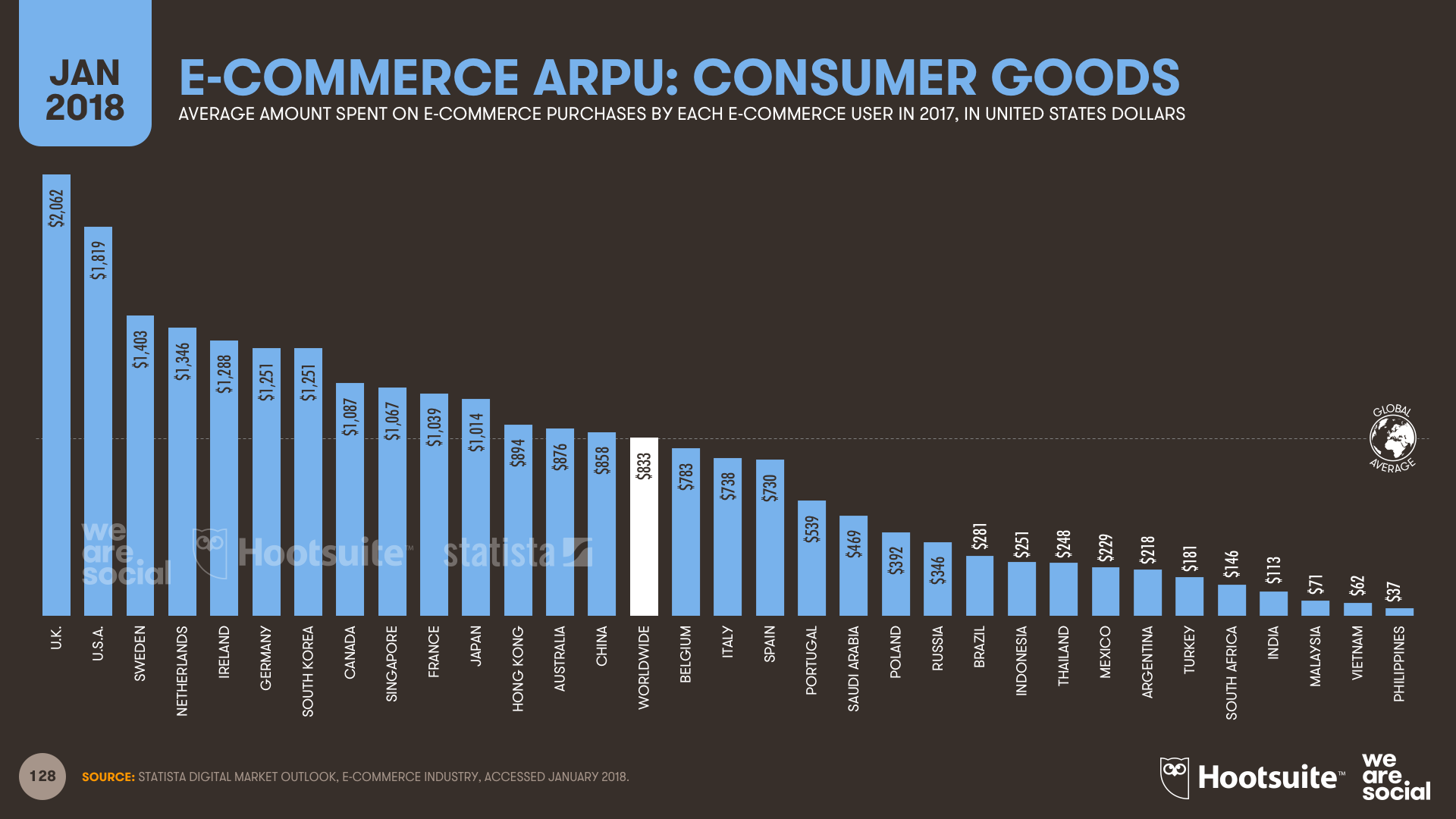 Average E-commerce Spends Per Person by Country January 2018 DataReportal