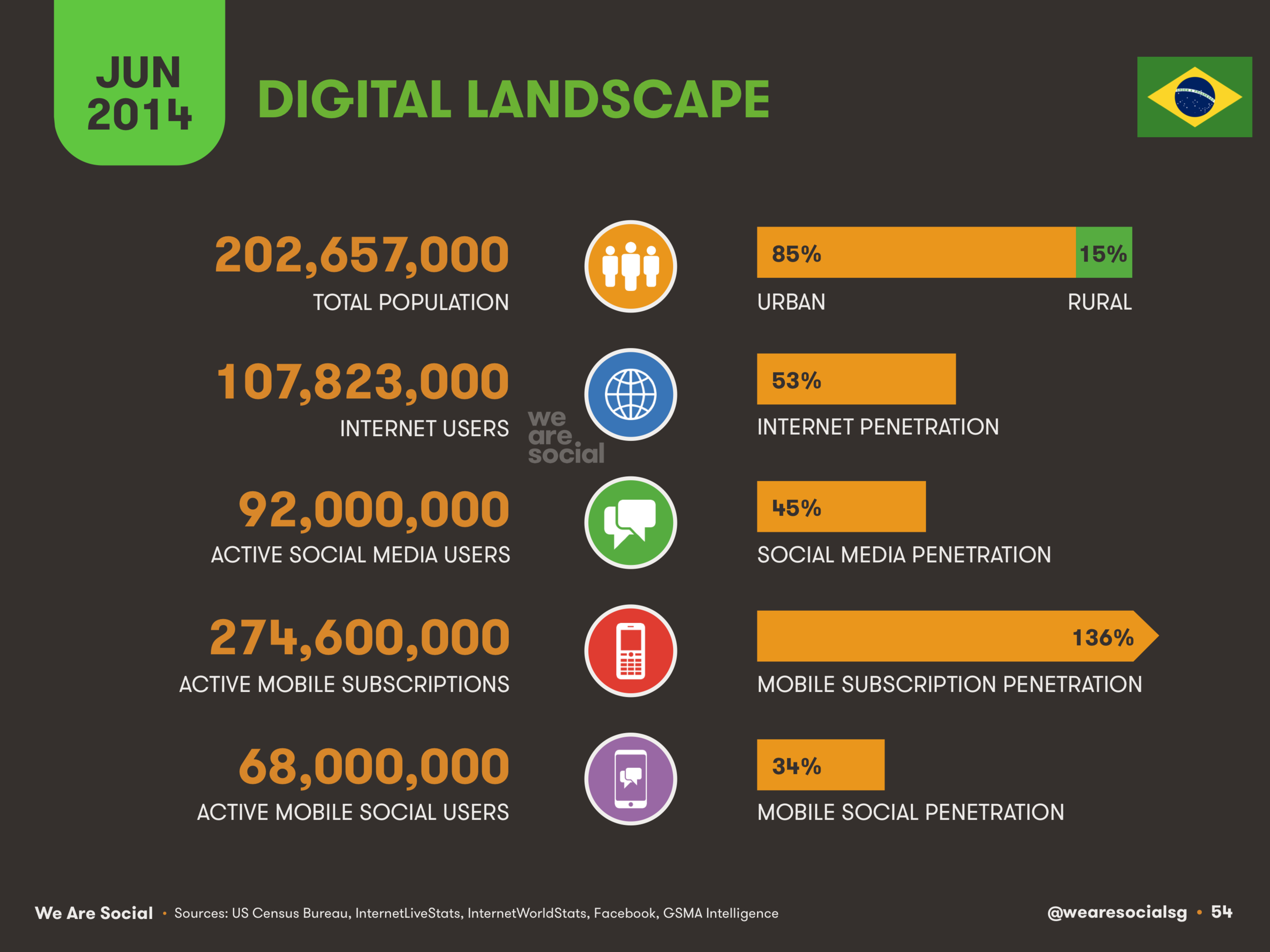 54 Digital in Brazil 2014 - We Are Social 1.png