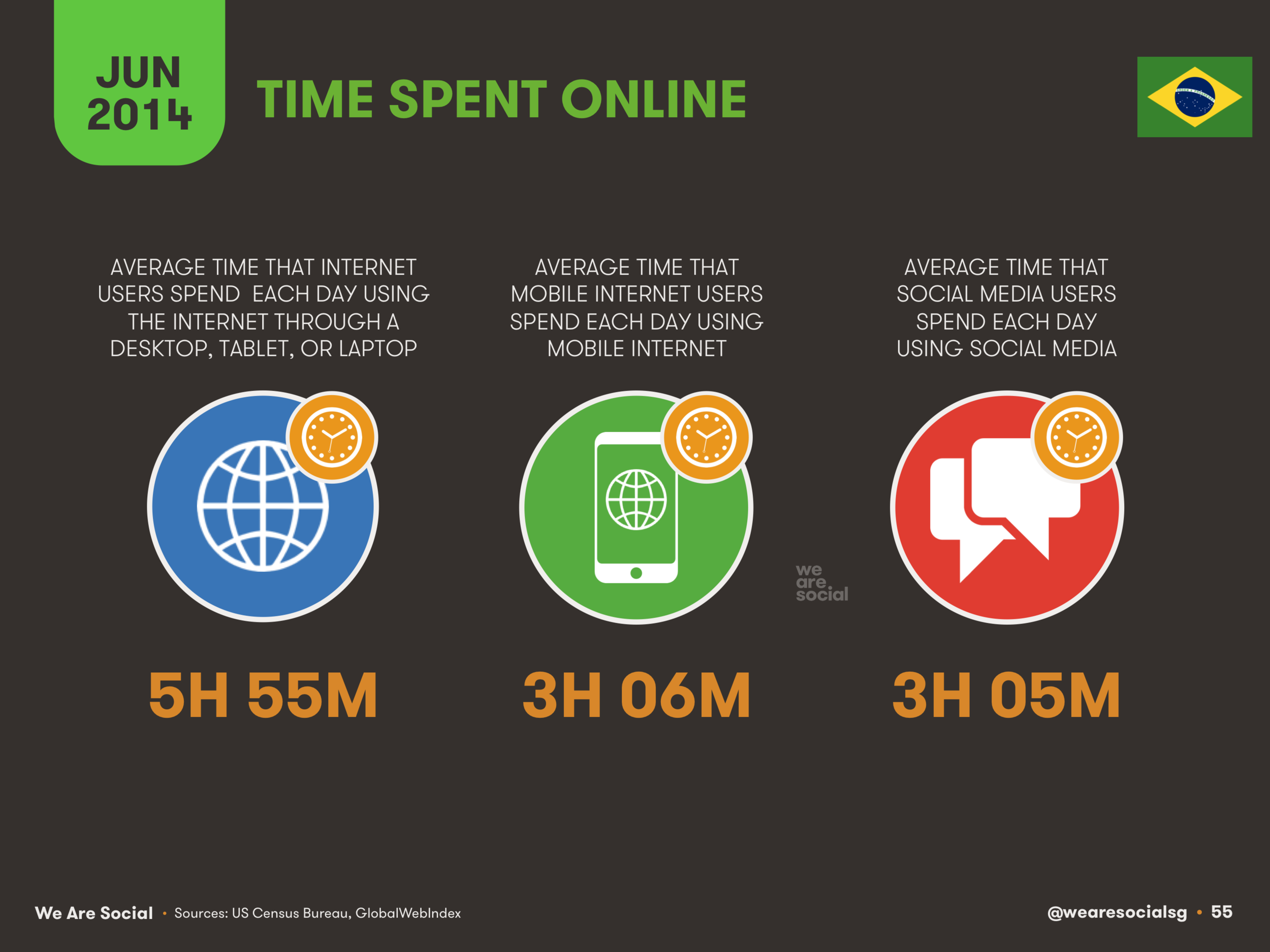 55 Time Spent Online in Brazil 2014 - We Are Social 1.png