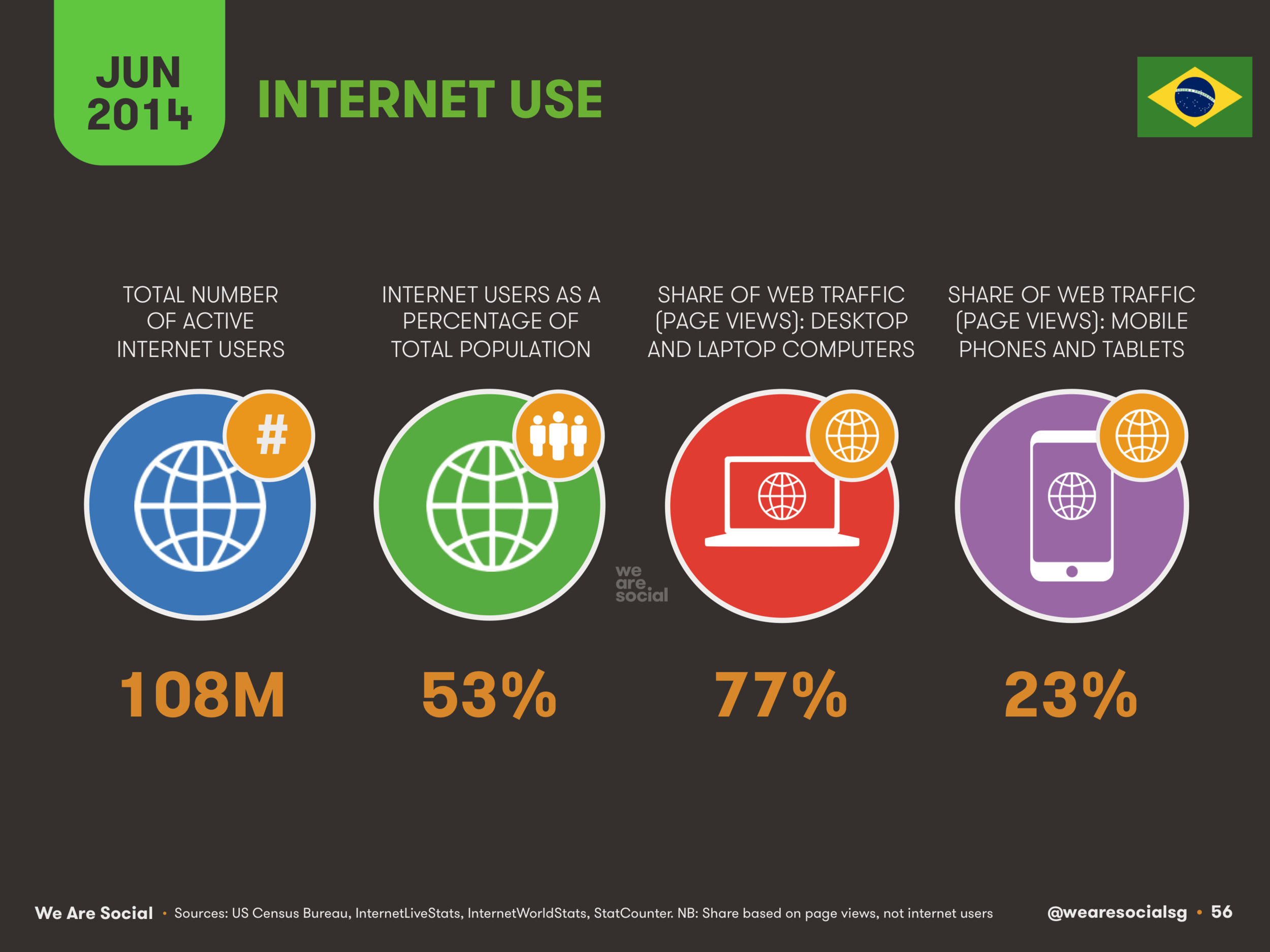 56 Internet Use in Brazil 2014 - We Are Social 1.png