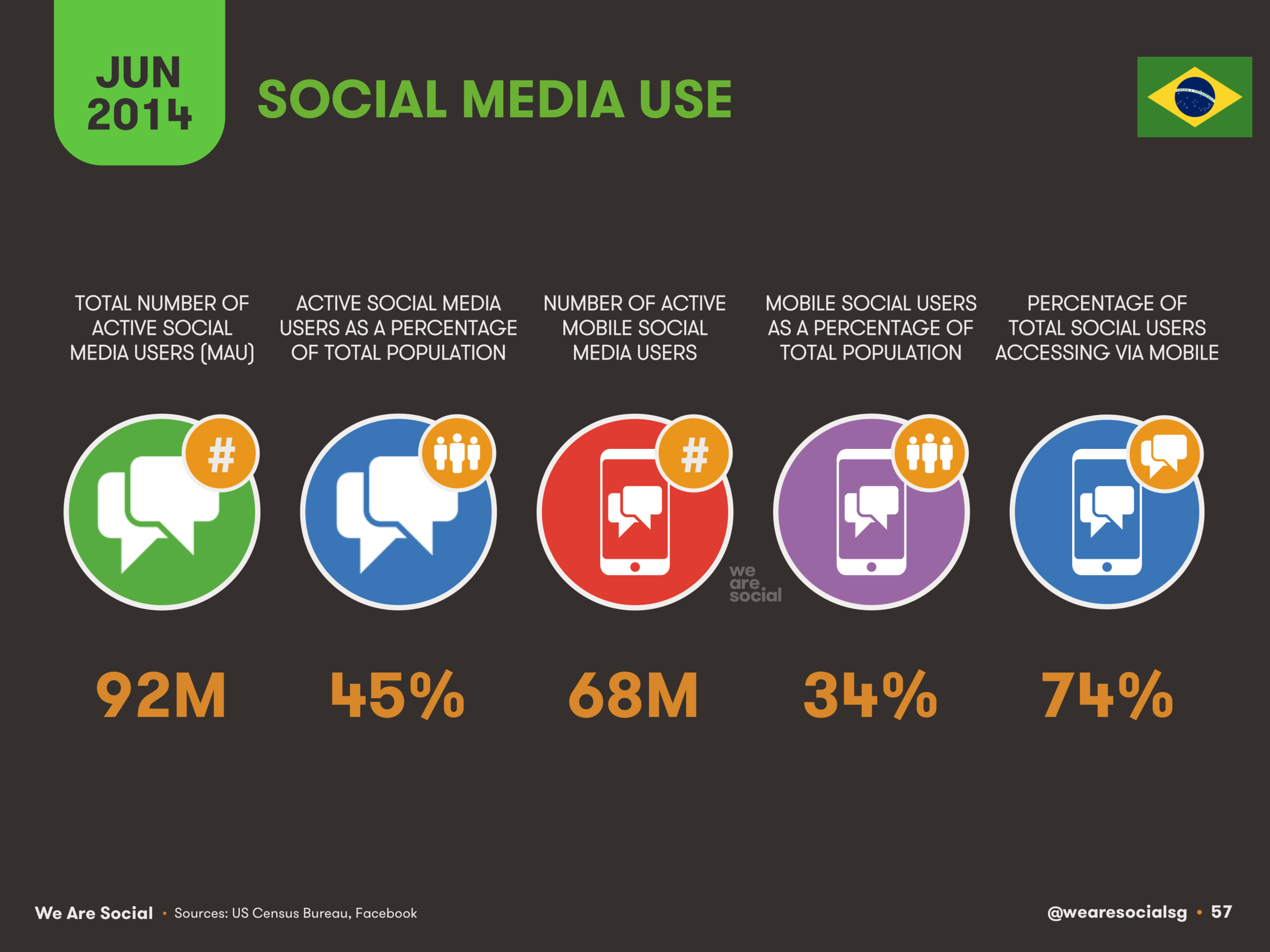 57 Social Media Use in Brazil 2014 - We Are Social 1.png