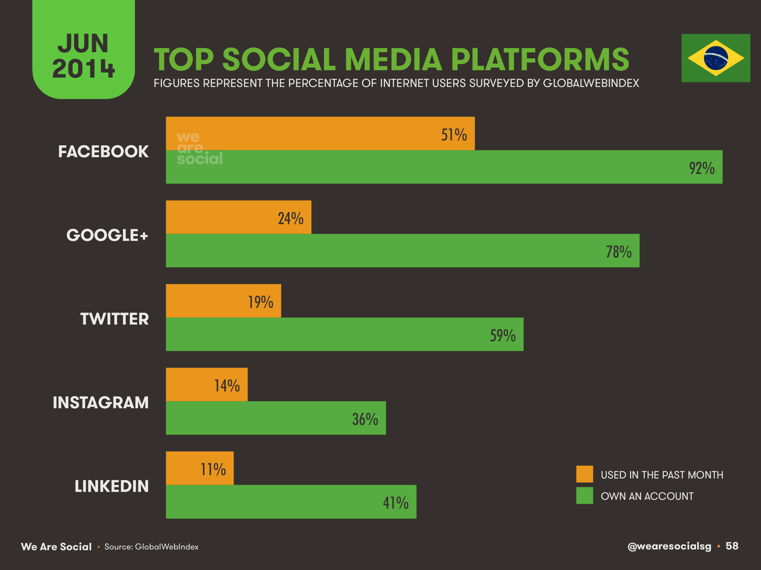 58 Top Social Platforms in Brazil 2014 - We Are Social 1.png