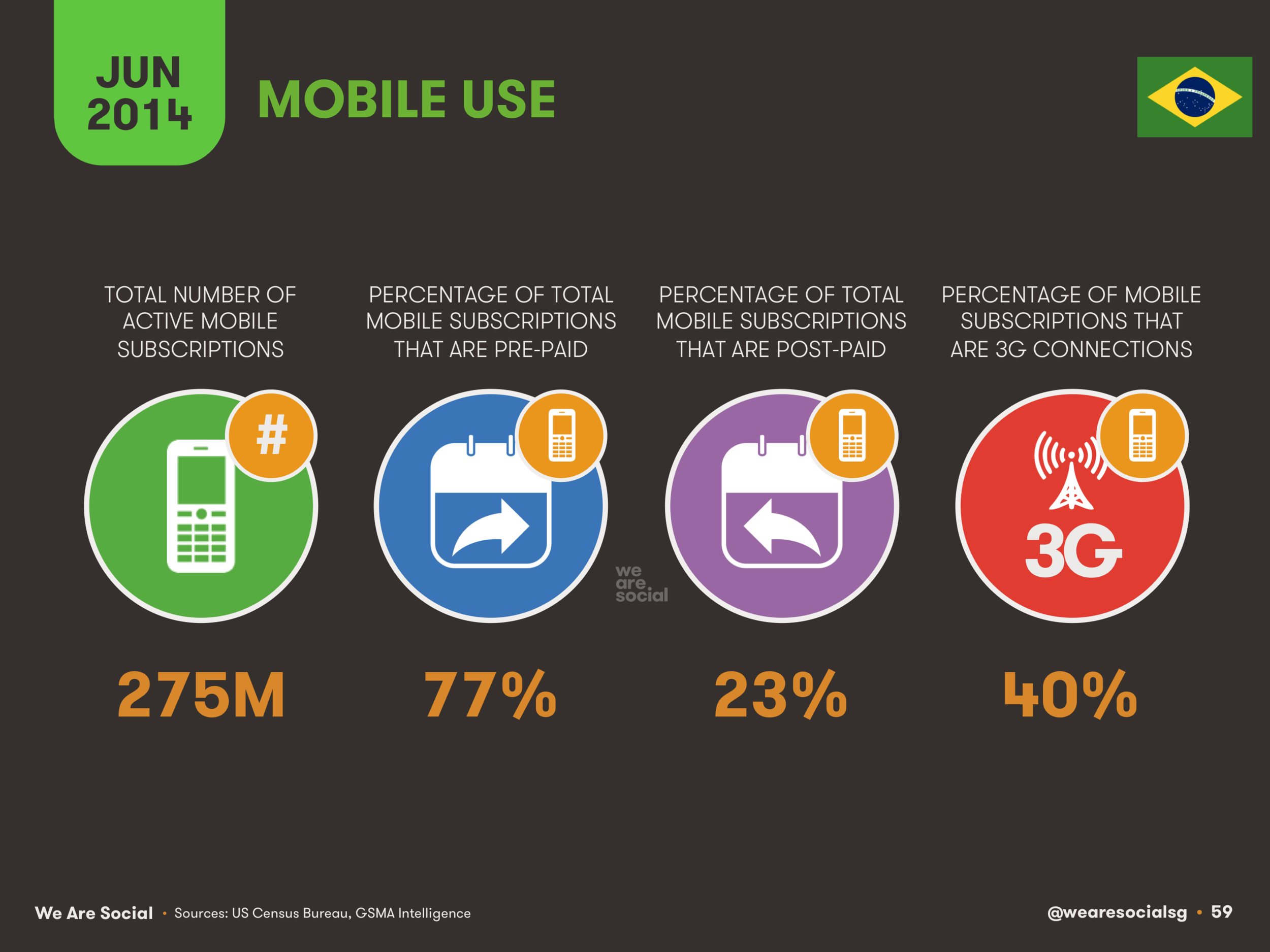 59 Mobile Use in Brazil 2014 - We Are Social 1.png