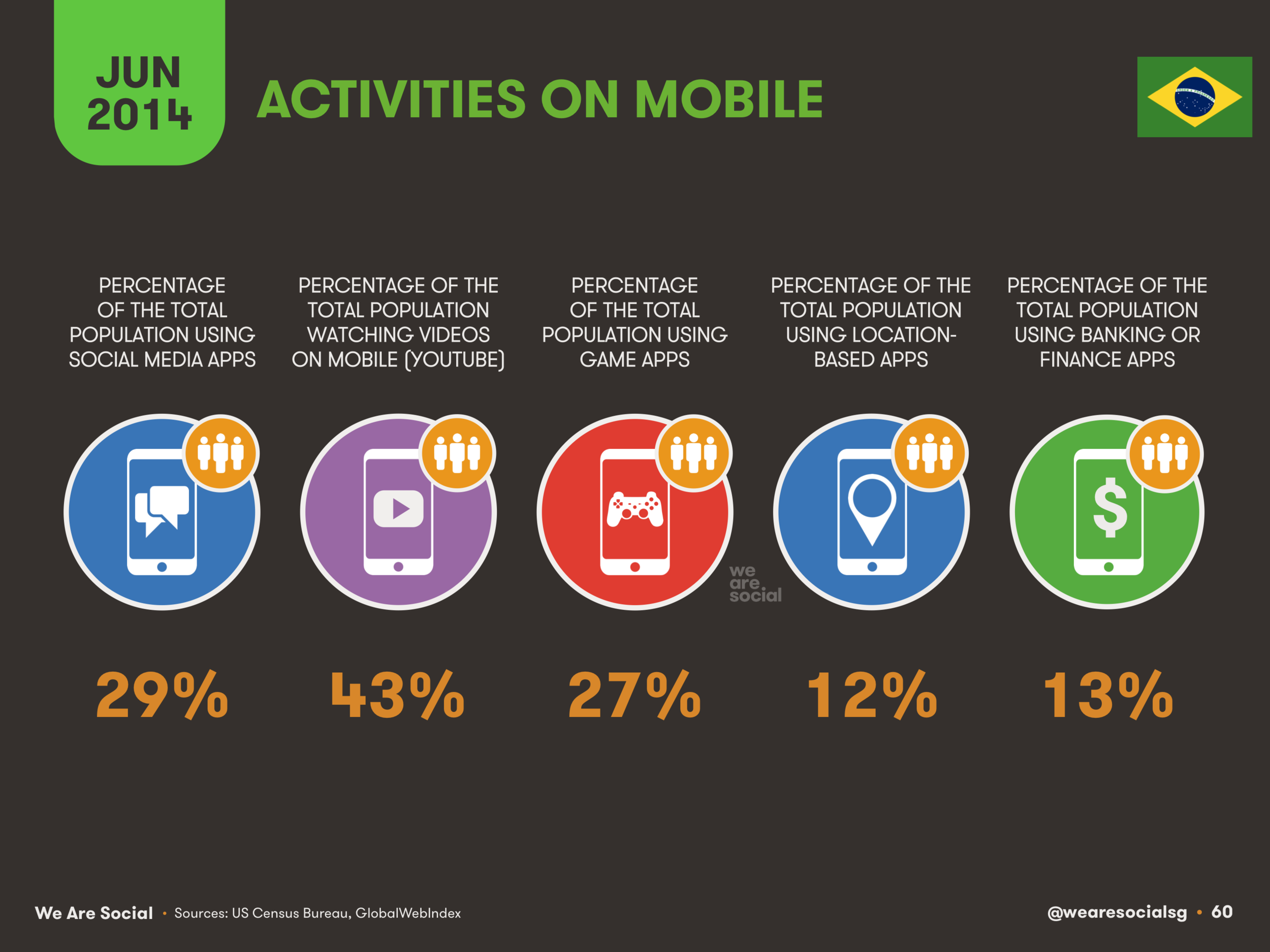 60 Activities on Mobile Phones in Brazil 2014 - We Are Social 1.png