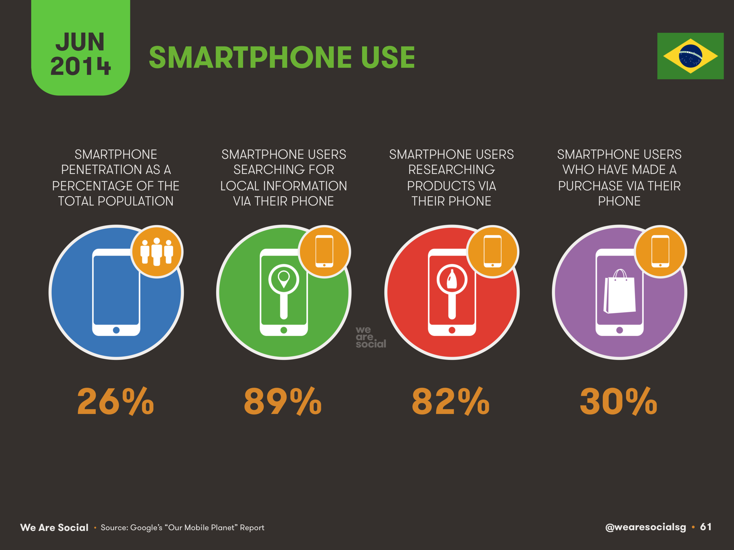 61 Smartphone use in Brazil 2014 - We Are Social 1.png