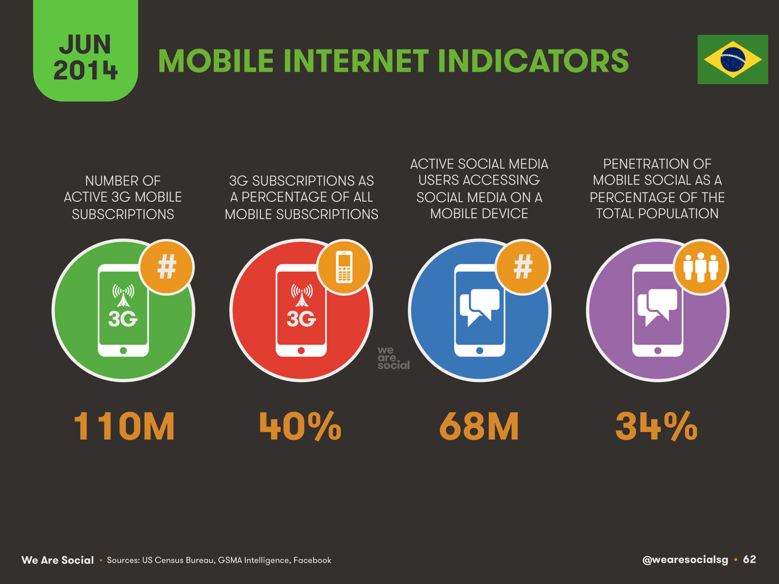 62 Mobile Internet Indicators for Brazil 2014 - We Are Social 1.png