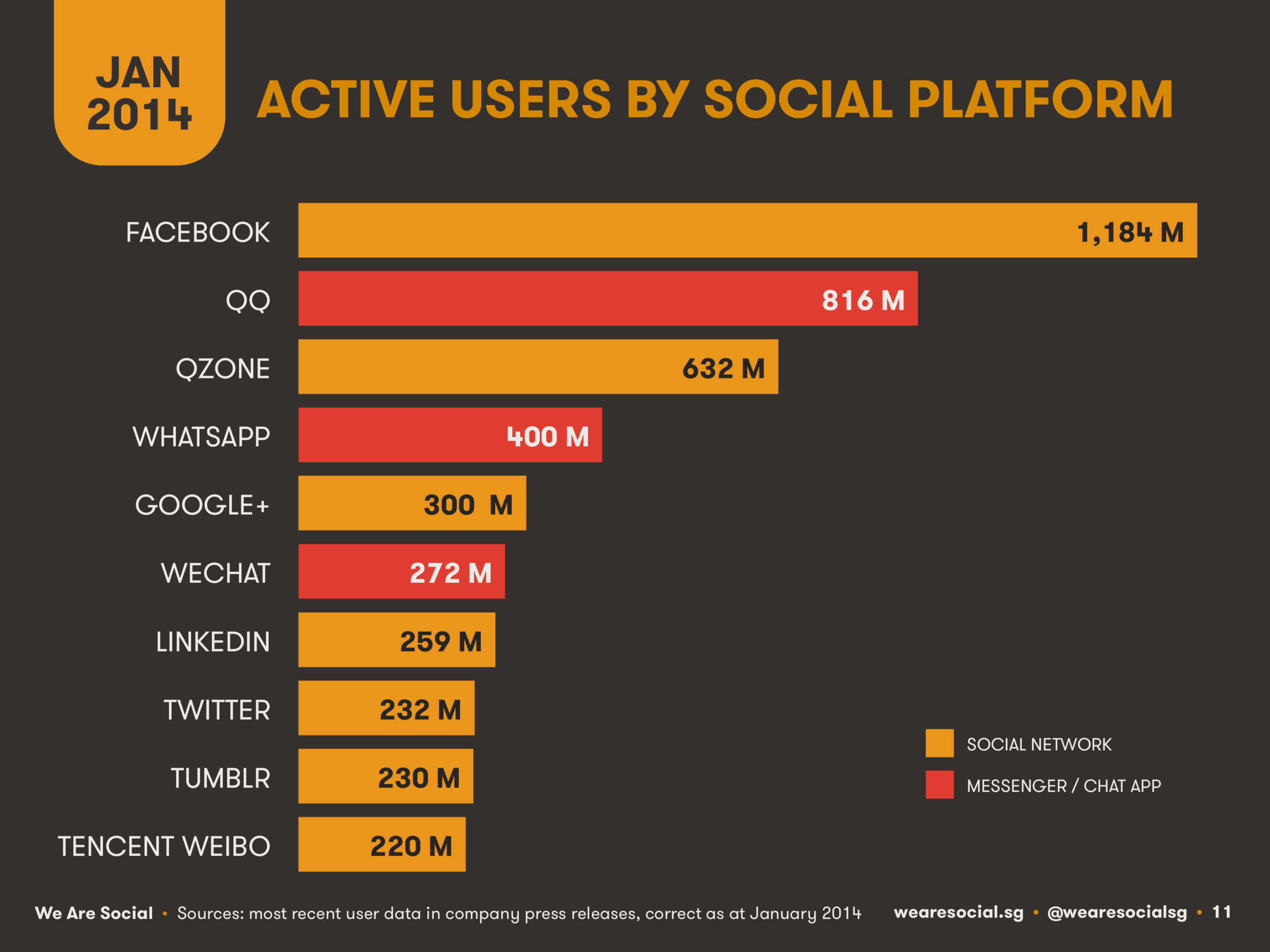 Digital 2014 Whatsapp Users In February 2014 Datareportal Global Digital Insights