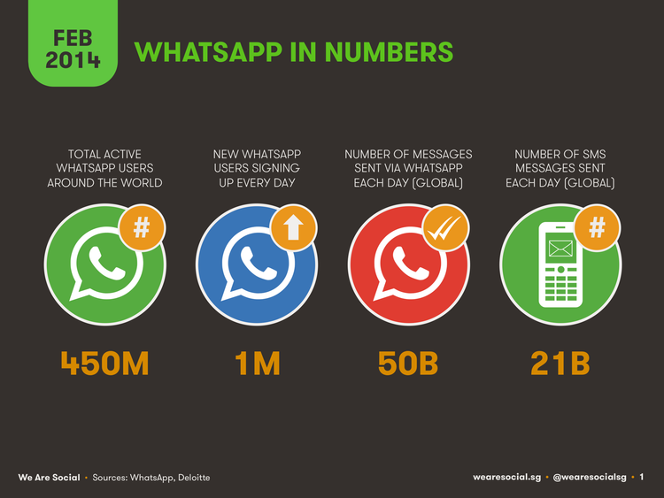 Digital 2014 Whatsapp Users In February 2014 Datareportal Global Digital Insights Newest whatsapp data, covering everything from the number of whatsapp users to the number of whatsapp app downloads. digital 2014 whatsapp users in