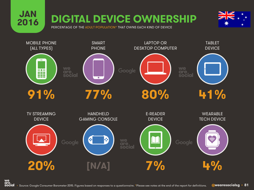 Digital 2016: Global Digital Overview — DataReportal – Global Digital ...