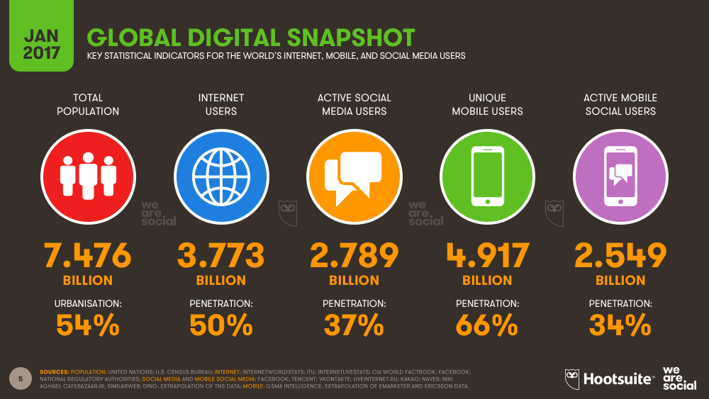 Global Digital Overview January 2017 DataReportal