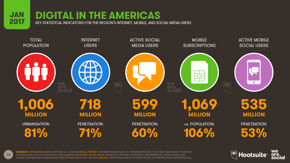 Digital in The Americas January 2017 DataReportal