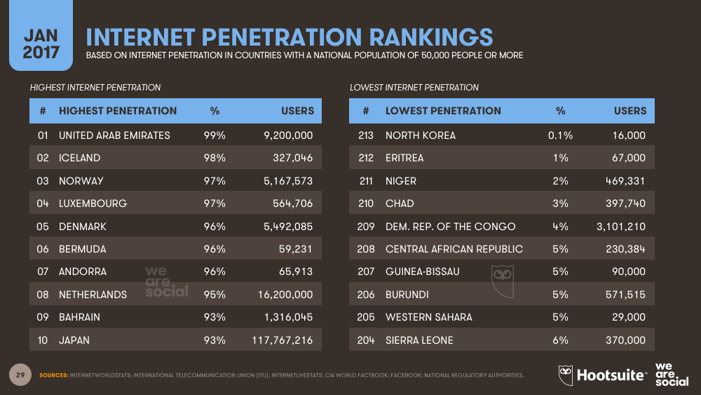 Internet Penetration Country Ranking January 2017 DataReportal