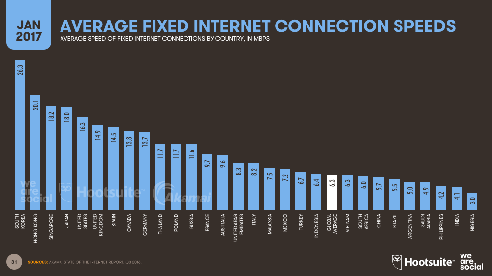 Average Fixed Internet Connection Speed by Country January 2017 DataReportal