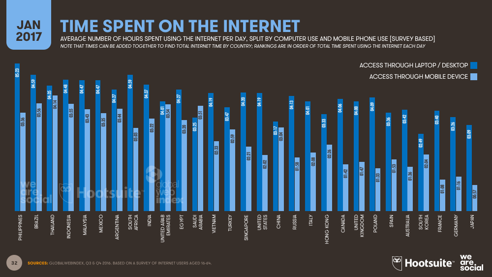 Time Spent on the Internet by Device by Country January 2017 DataReportal