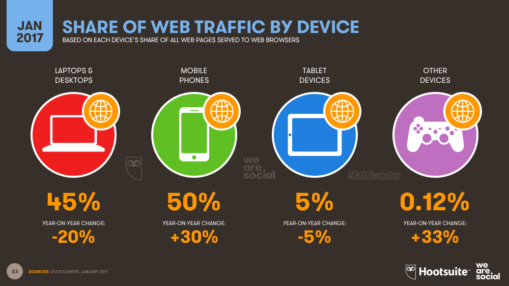 Share of Web Traffic by Device January 2017 DataReportal
