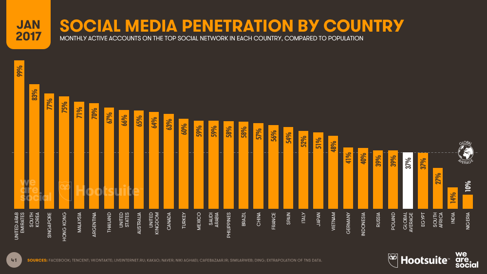Social Media Penetration by Country January 2017 DataReportal