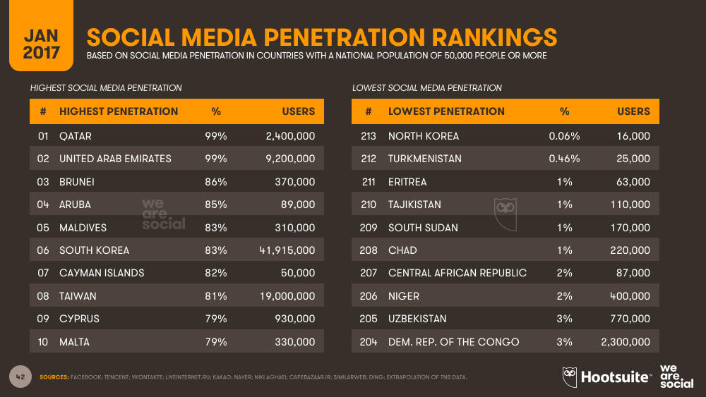 Social Media Penetration Country Ranking January 2017 DataReportal